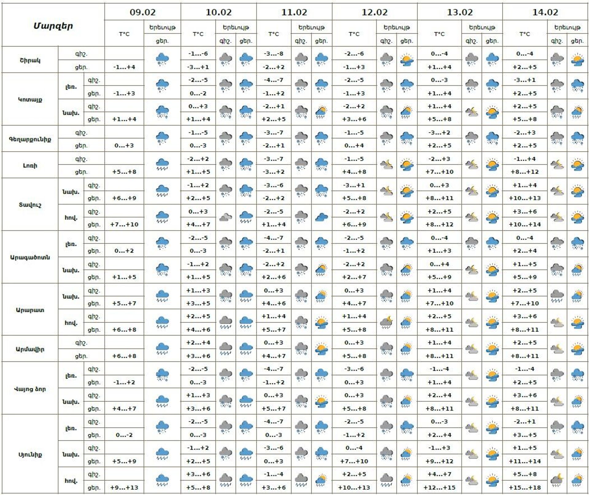 Եղանակի տեսություն - Sputnik Արմենիա, 1920, 09.02.2026