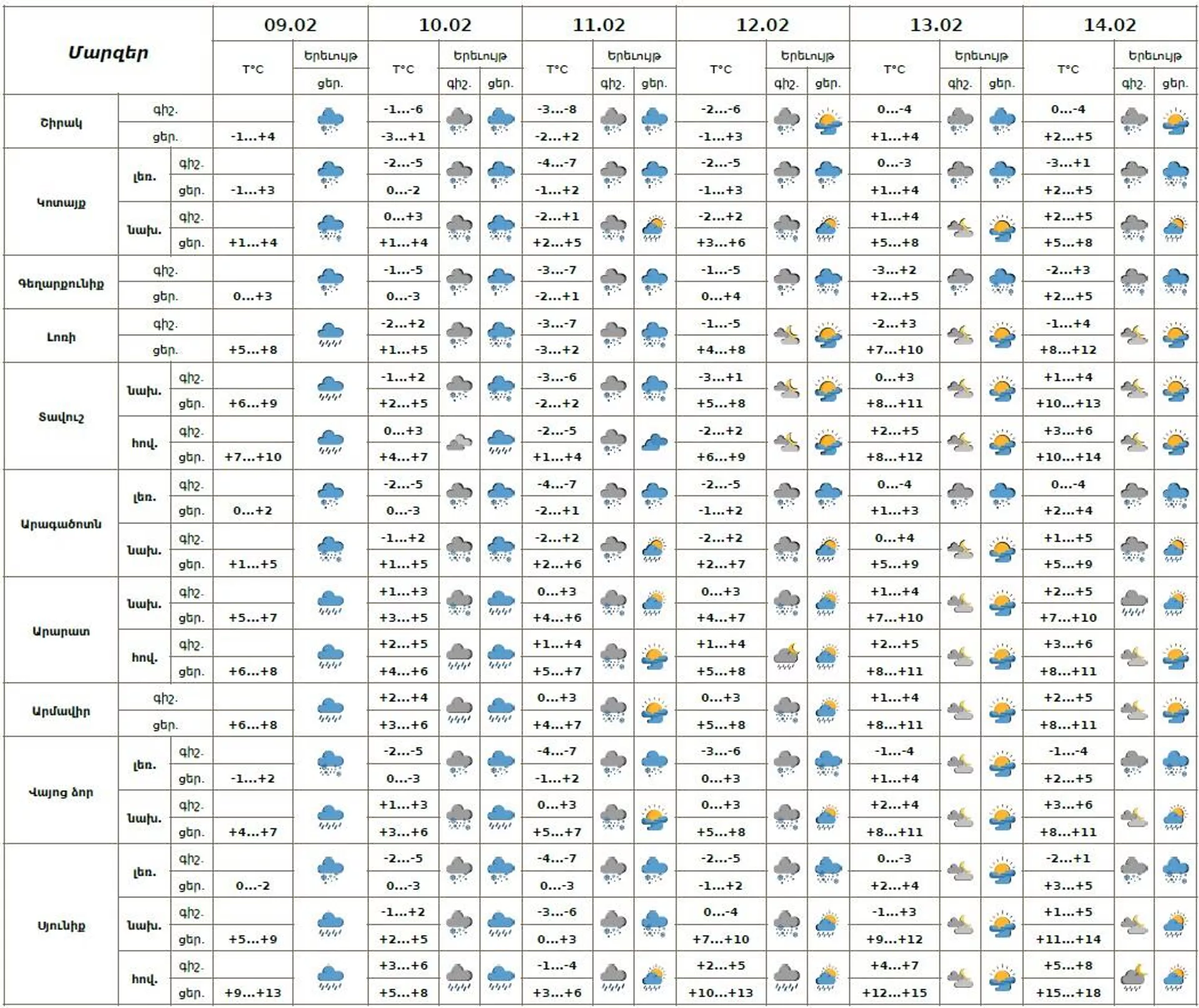 Եղանակի տեսություն - Sputnik Արմենիա, 1920, 09.02.2026