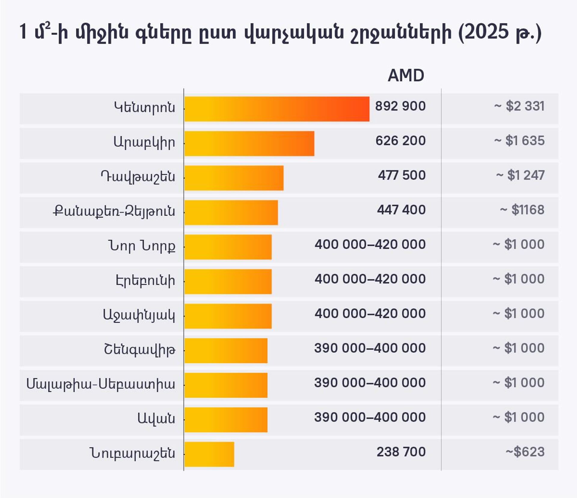 Բնակարանների գները Երևանում - Sputnik Արմենիա, 1920, 05.02.2026