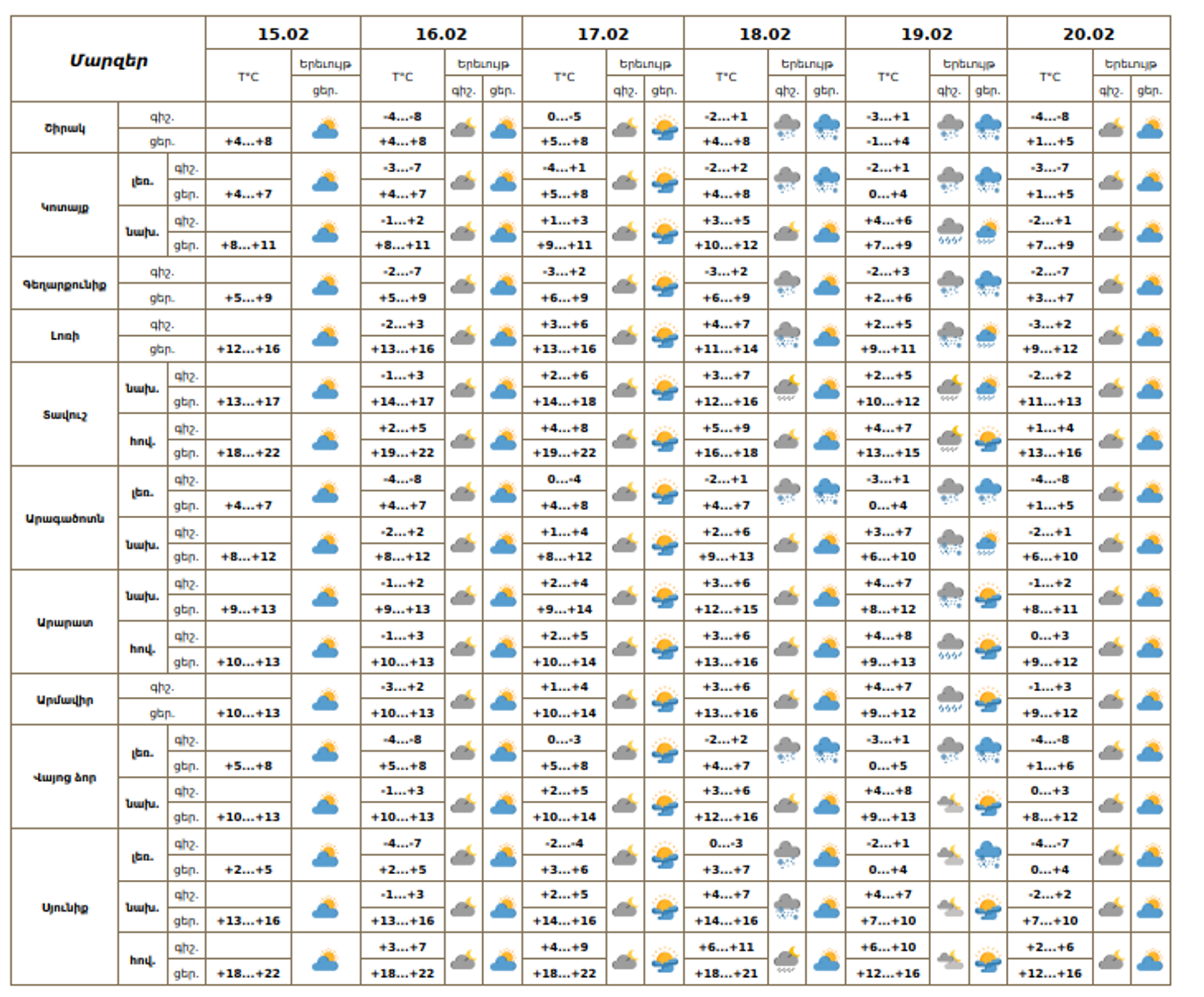 Եղանակի տեսություն - Sputnik Արմենիա, 1920, 15.02.2026