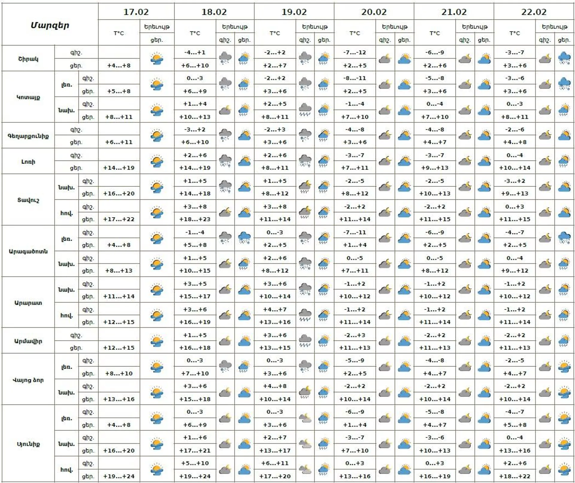 Եղանակի տեսություն Եղանակի տեսություն - Sputnik Արմենիա, 1920, 17.02.2026