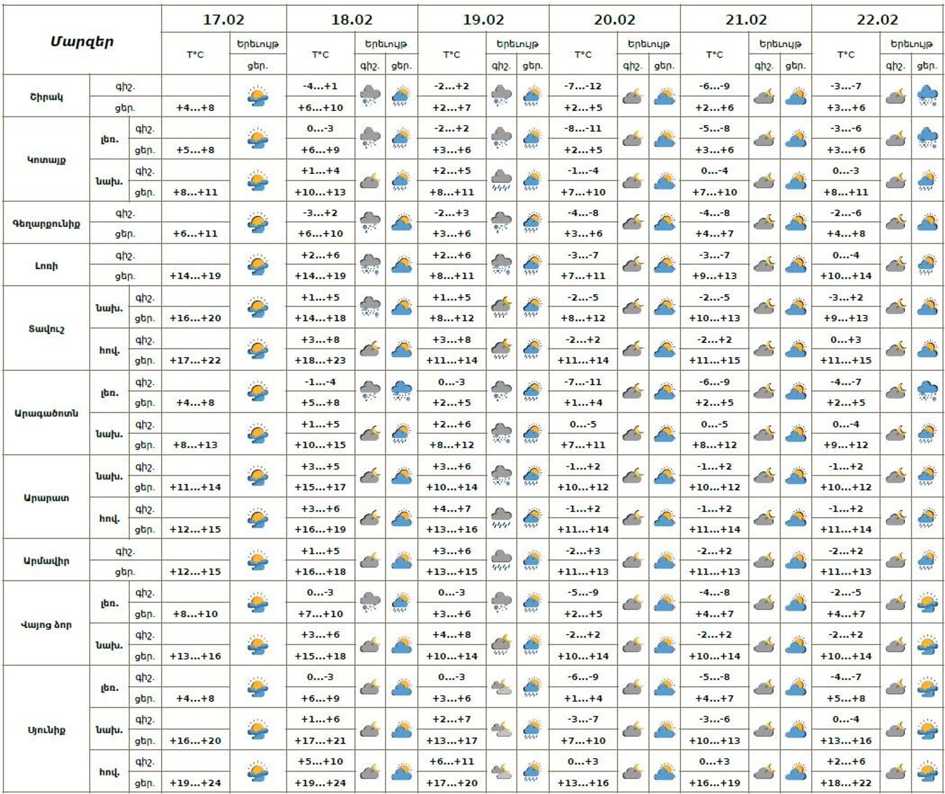 Եղանակի տեսություն - Sputnik Արմենիա, 1920, 17.02.2026