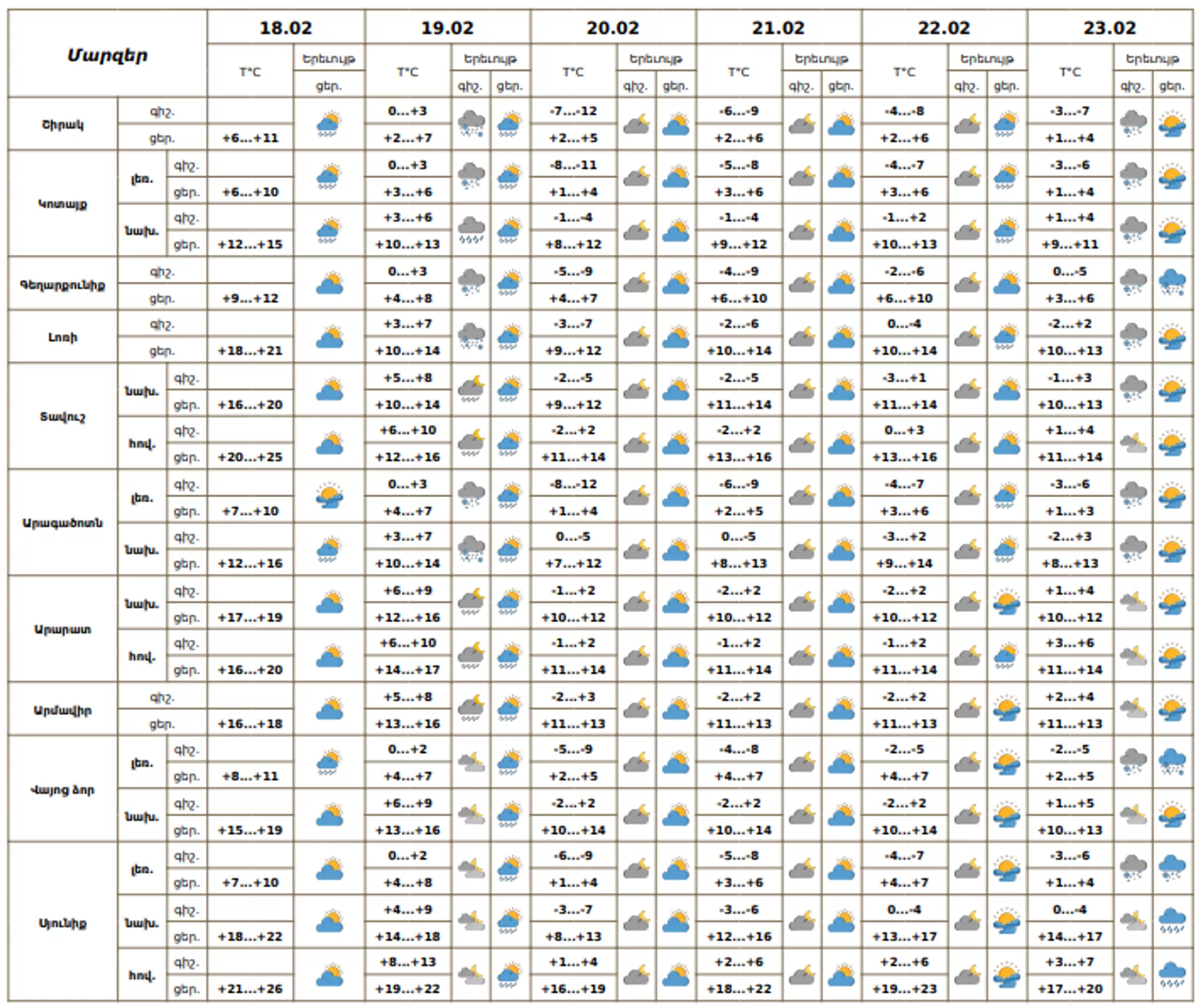 Եղանակի տեսություն - Sputnik Արմենիա, 1920, 18.02.2026
