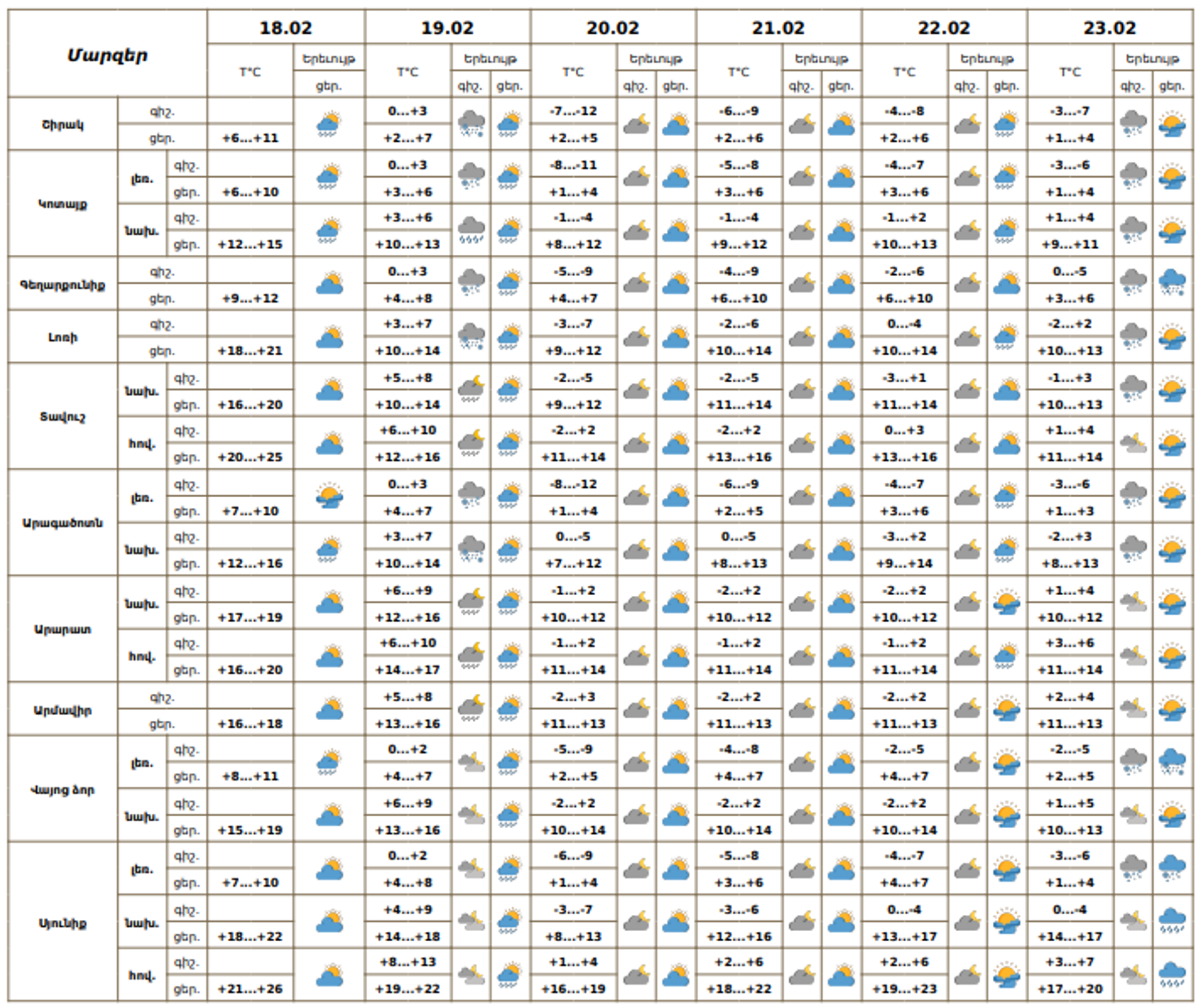 Եղանակի տեսություն - Sputnik Արմենիա, 1920, 18.02.2026