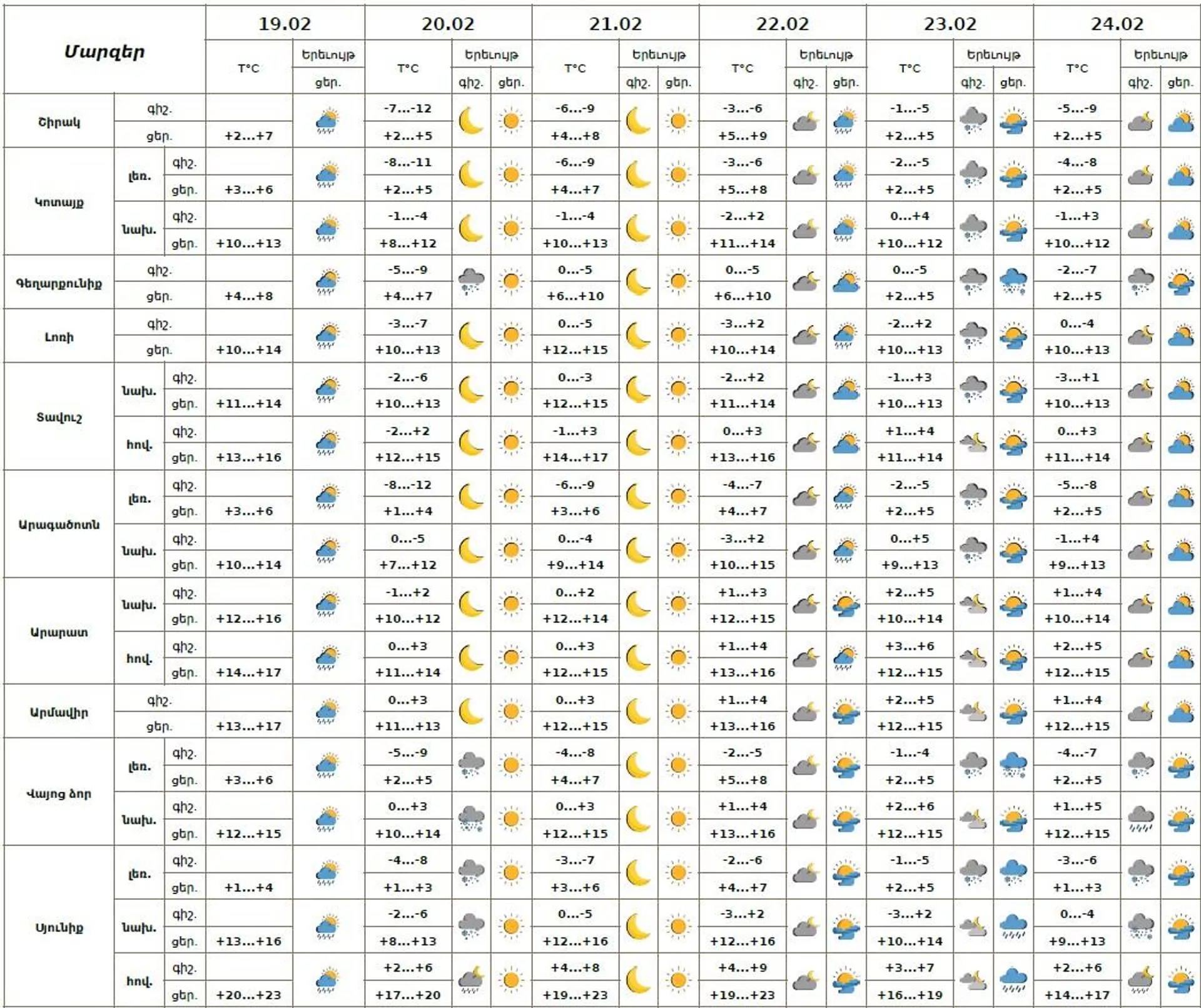 Եղանակի տեսություն - Sputnik Արմենիա, 1920, 19.02.2026
