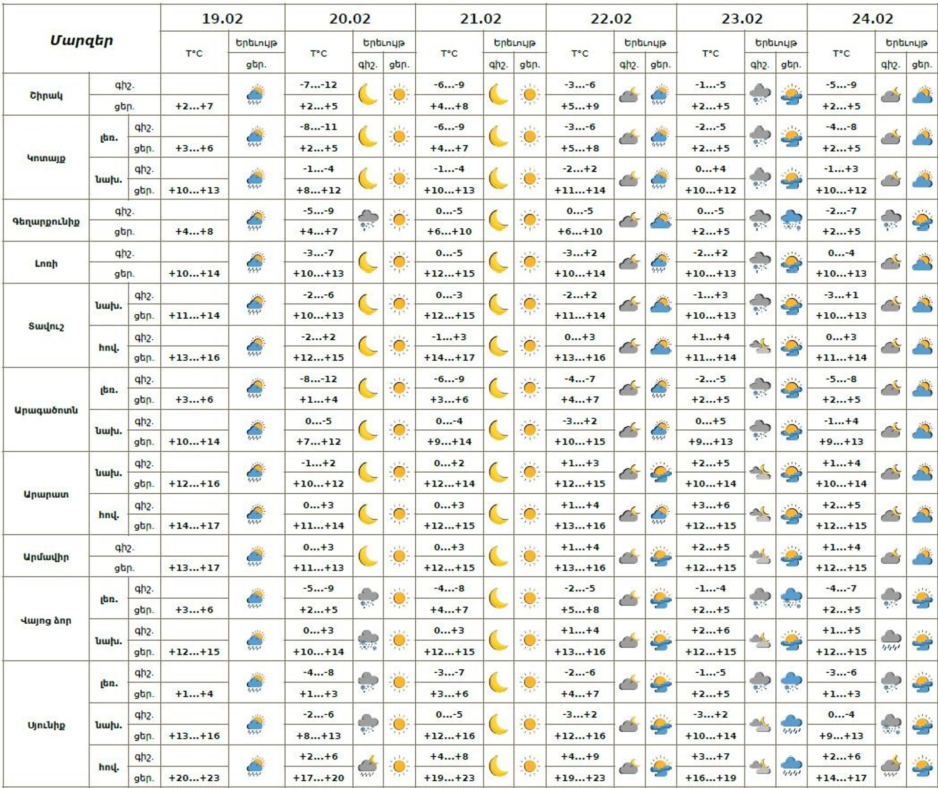 Եղանակի տեսություն - Sputnik Արմենիա, 1920, 19.02.2026