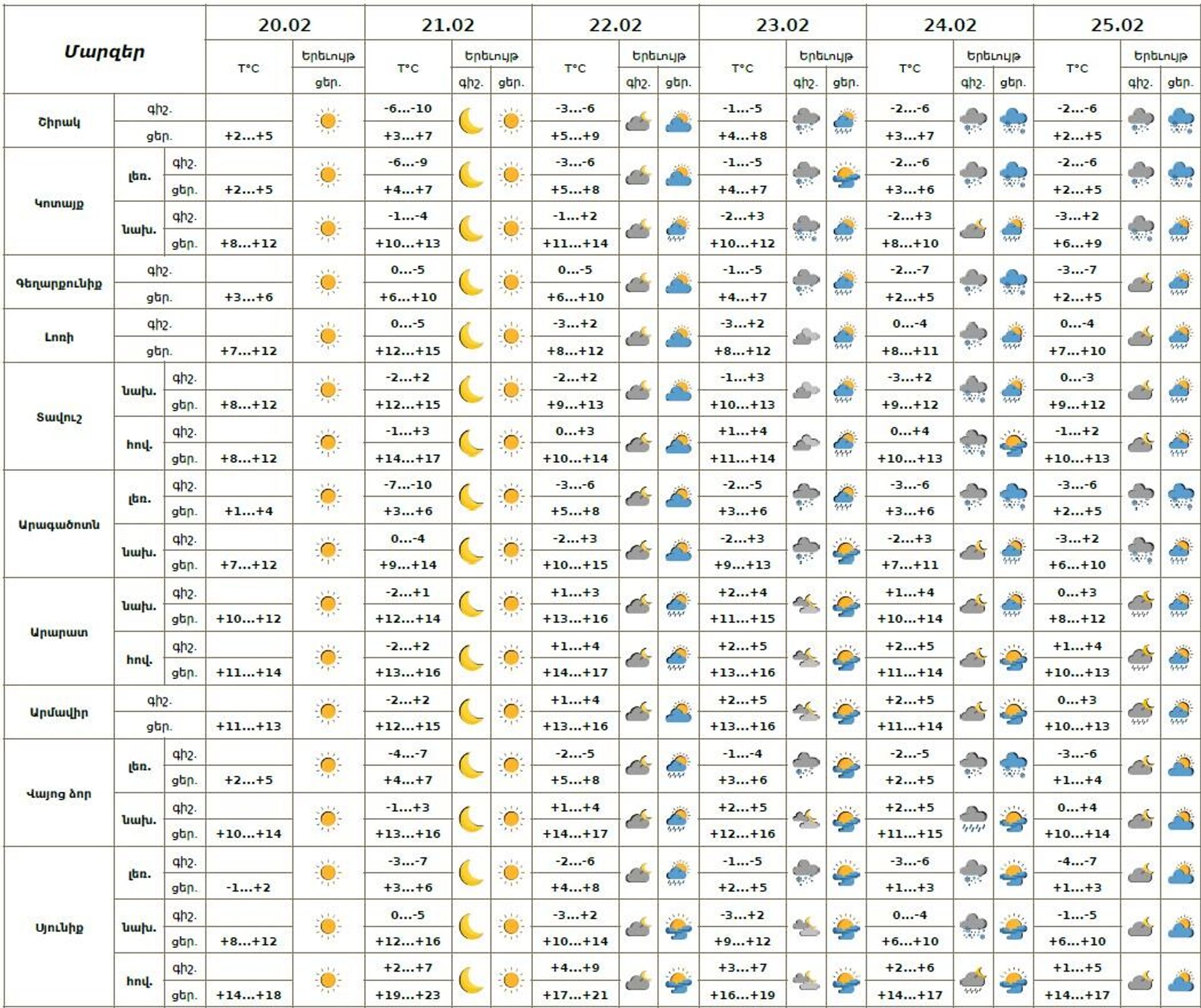 Եղանակի տեսություն - Sputnik Արմենիա, 1920, 20.02.2026
