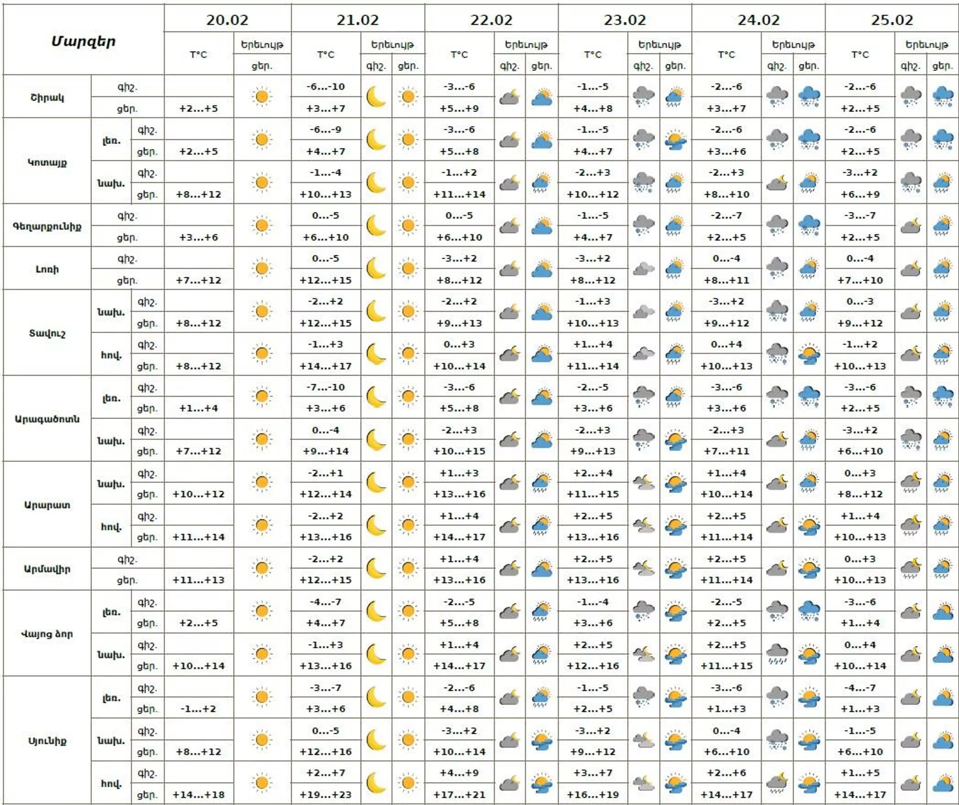Եղանակի տեսություն - Sputnik Արմենիա, 1920, 20.02.2026