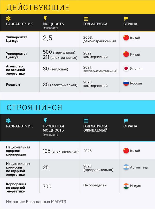 Действующие и строящиеся модульные энергоблоки - Sputnik Армения