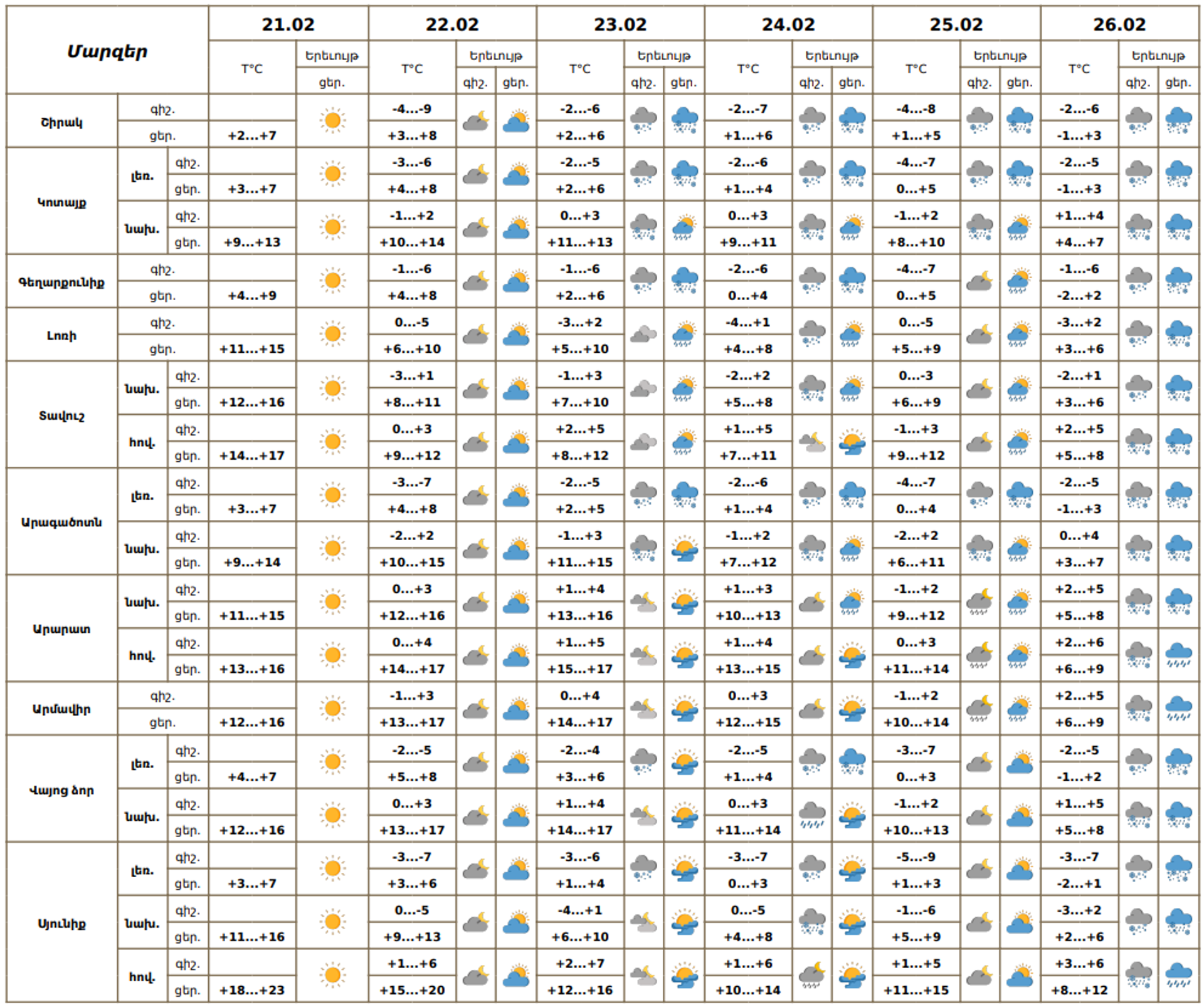 Եղանակը Հայաստանում - Sputnik Արմենիա, 1920, 21.02.2026