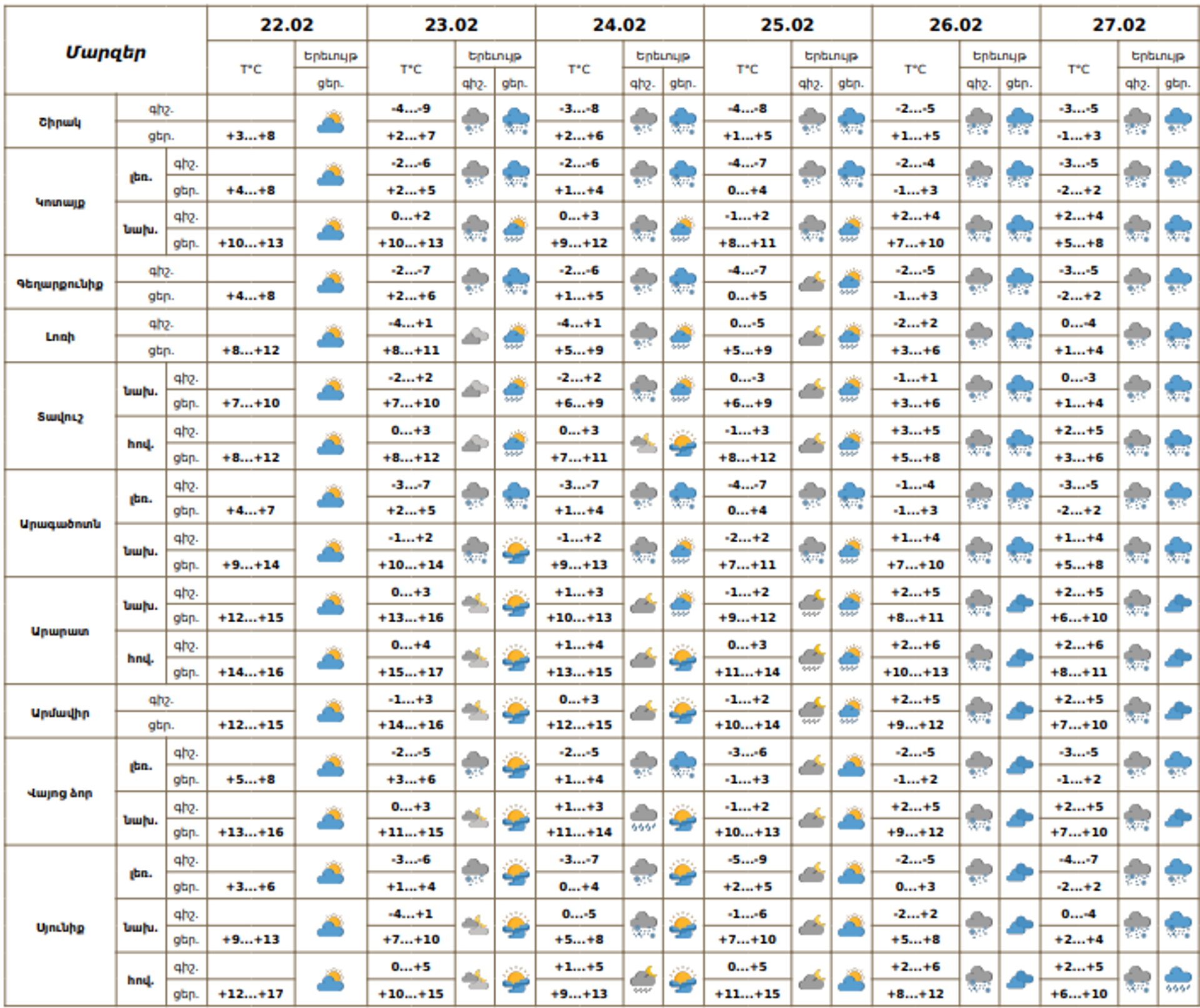 Եղանակի տեսություն - Sputnik Արմենիա, 1920, 22.02.2026