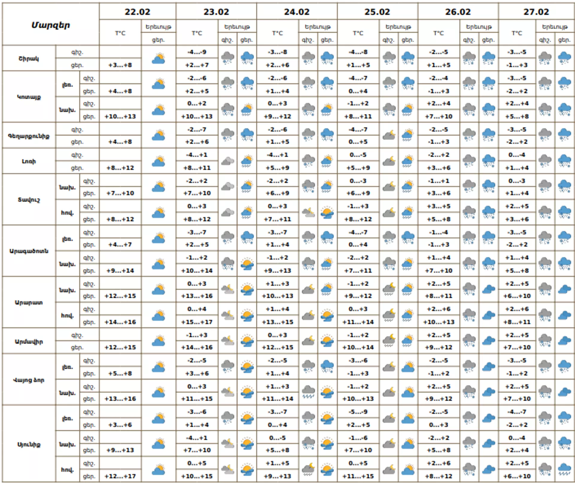 Եղանակի տեսություն Եղանակի տեսություն - Sputnik Արմենիա, 1920, 22.02.2026