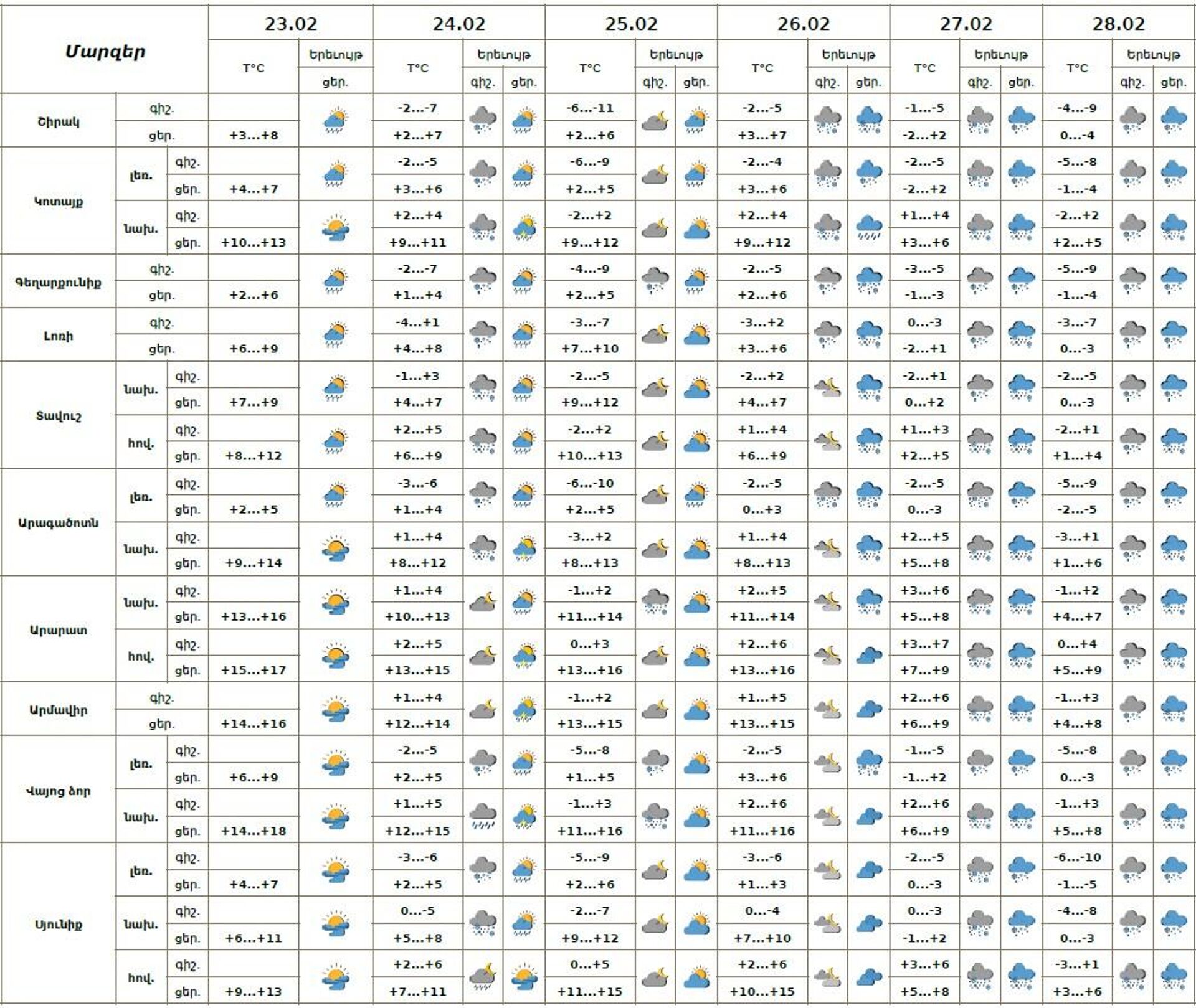 Եղանակը Հայաստանում - Sputnik Արմենիա, 1920, 23.02.2026