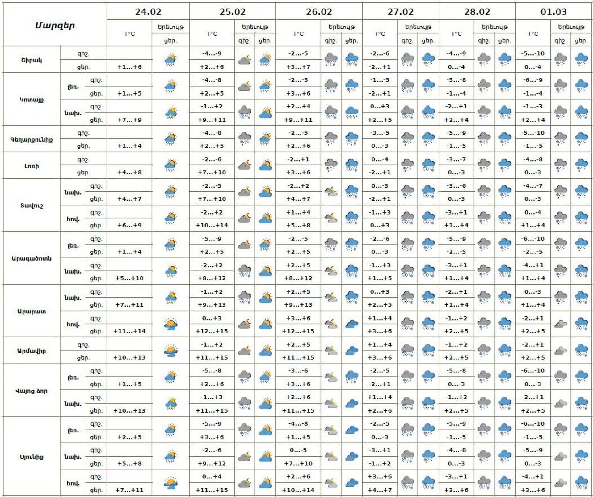 Եղանակի տեսություն - Sputnik Արմենիա, 1920, 24.02.2026