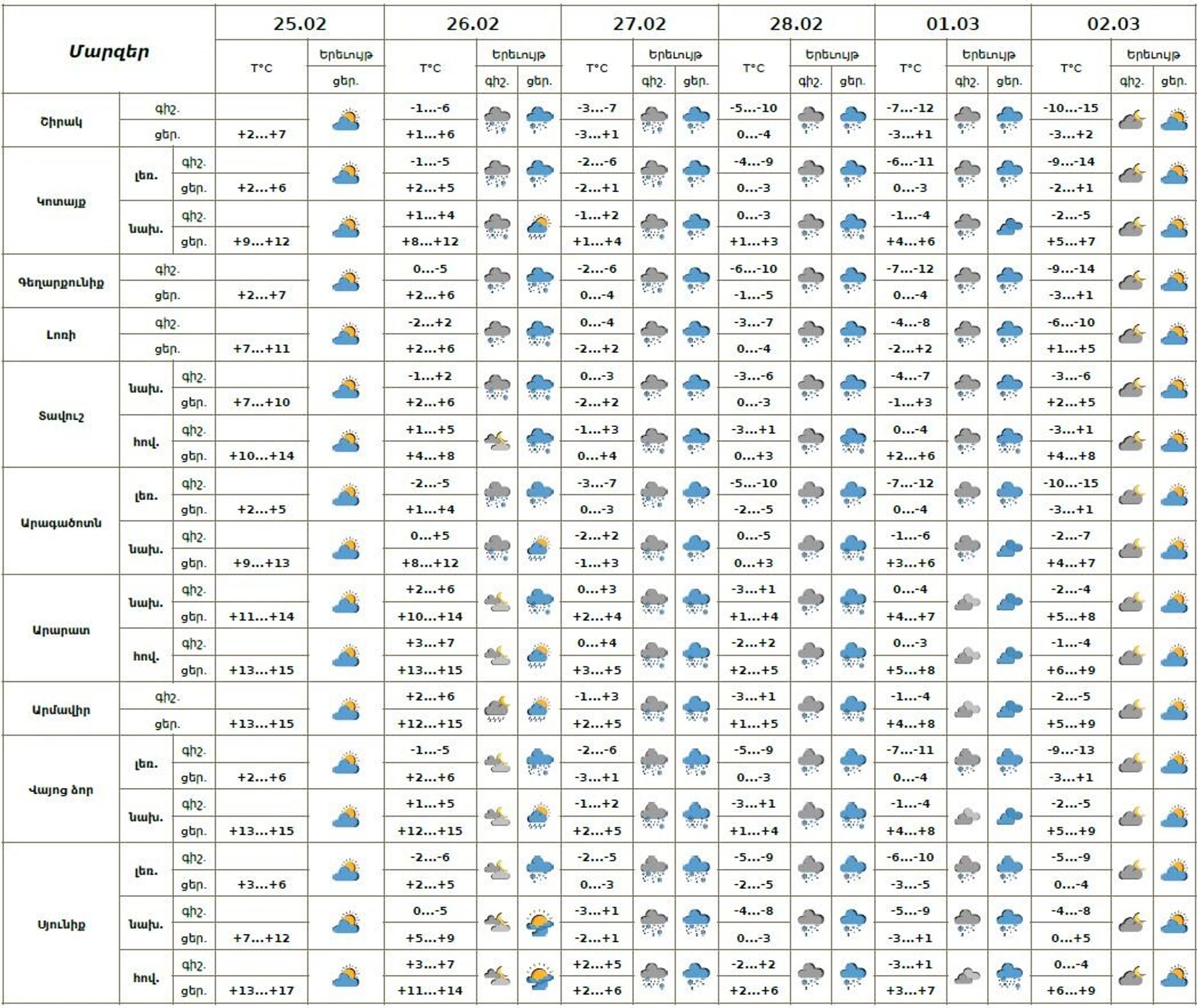Եղանակի տեսություն - Sputnik Արմենիա, 1920, 25.02.2026