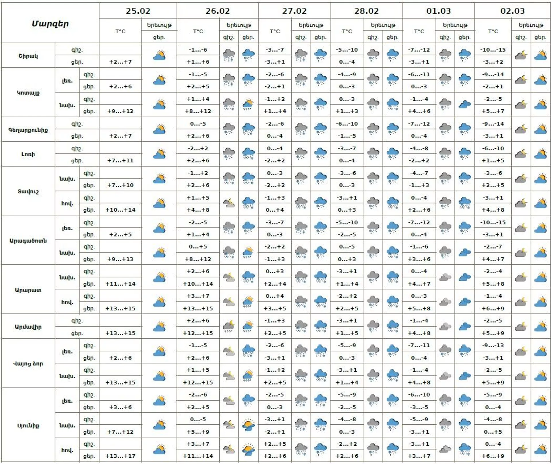 Եղանակի տեսություն - Sputnik Արմենիա, 1920, 25.02.2026