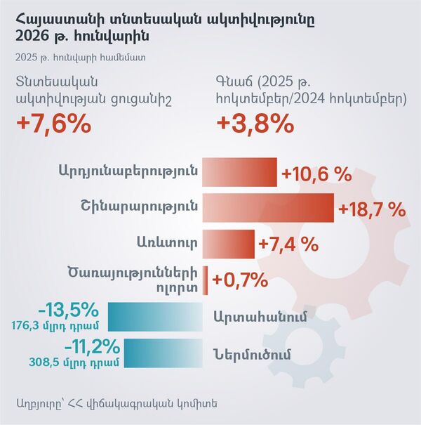 Հայաստանի տնտեսական ակտիվությունը 2026 թ. հունվարին - Sputnik Արմենիա