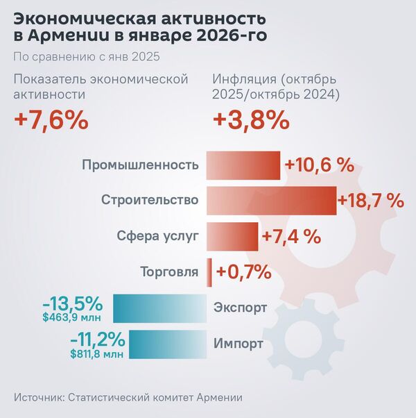 Экономическая активность в Армении в январе 2026-го - Sputnik Армения