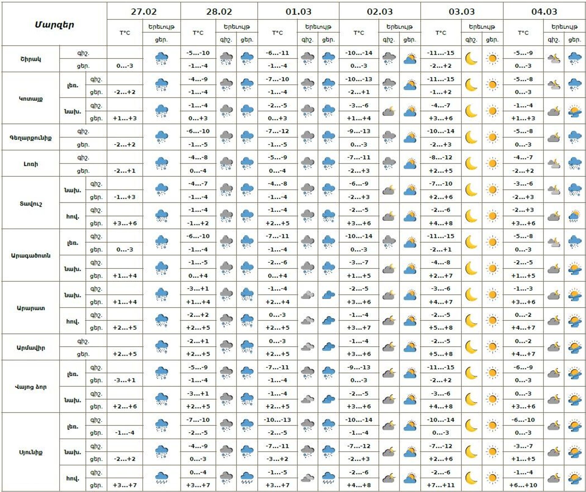 Եղանակի տեսություն - Sputnik Արմենիա, 1920, 27.02.2026