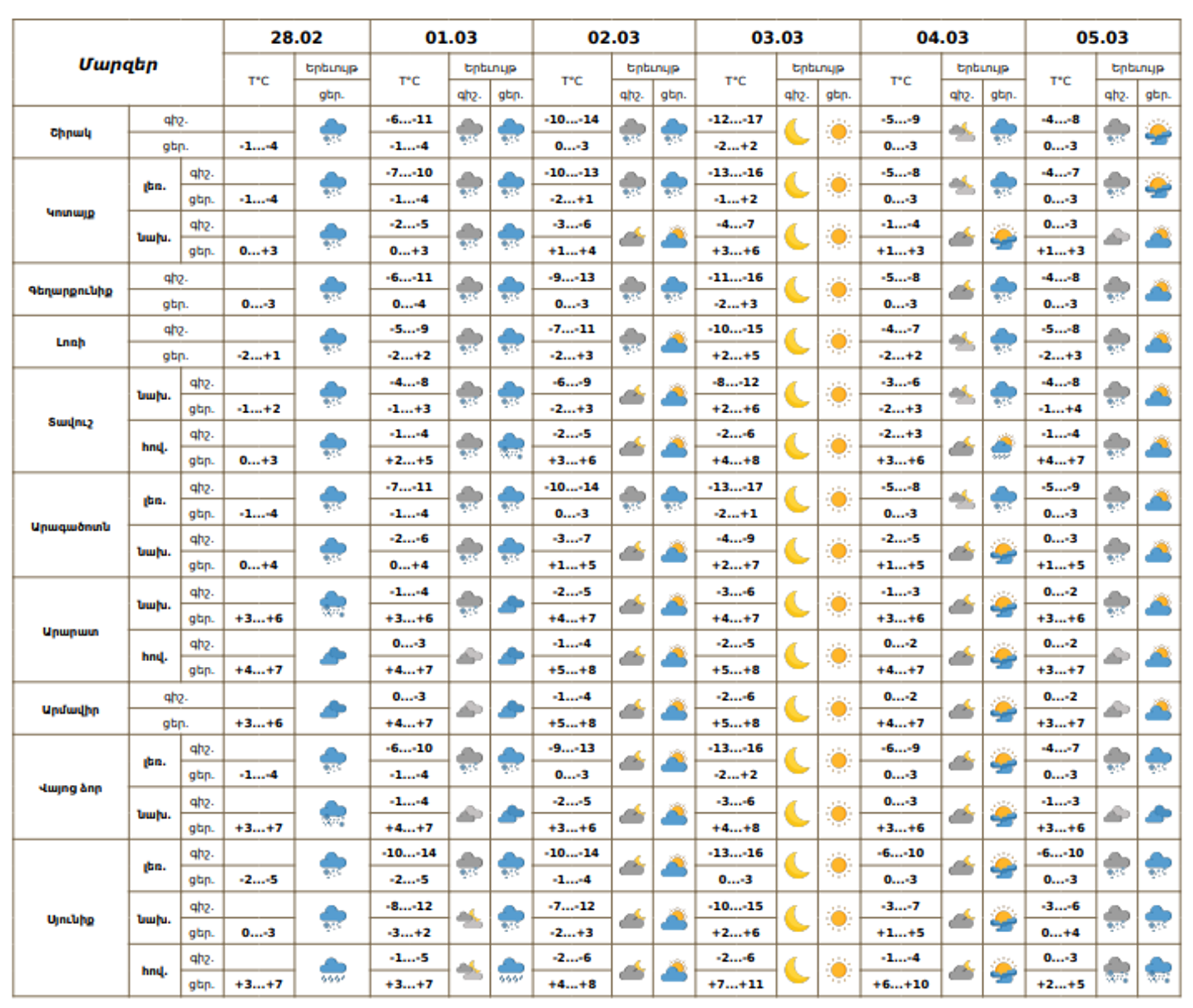 Եղանակի տեսություն - Sputnik Արմենիա, 1920, 01.03.2026