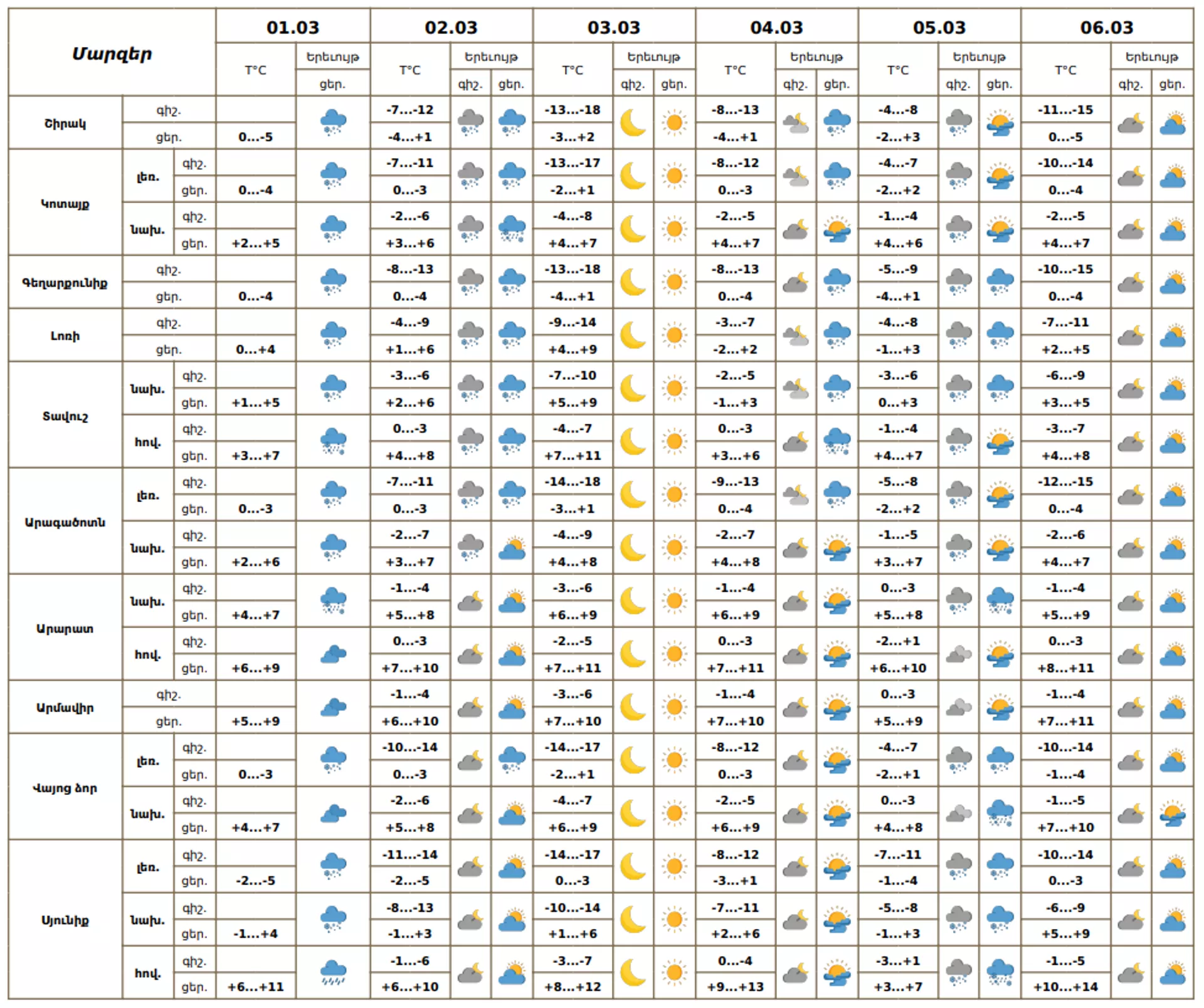 Եղանակի տեսություն - Sputnik Արմենիա, 1920, 01.03.2026