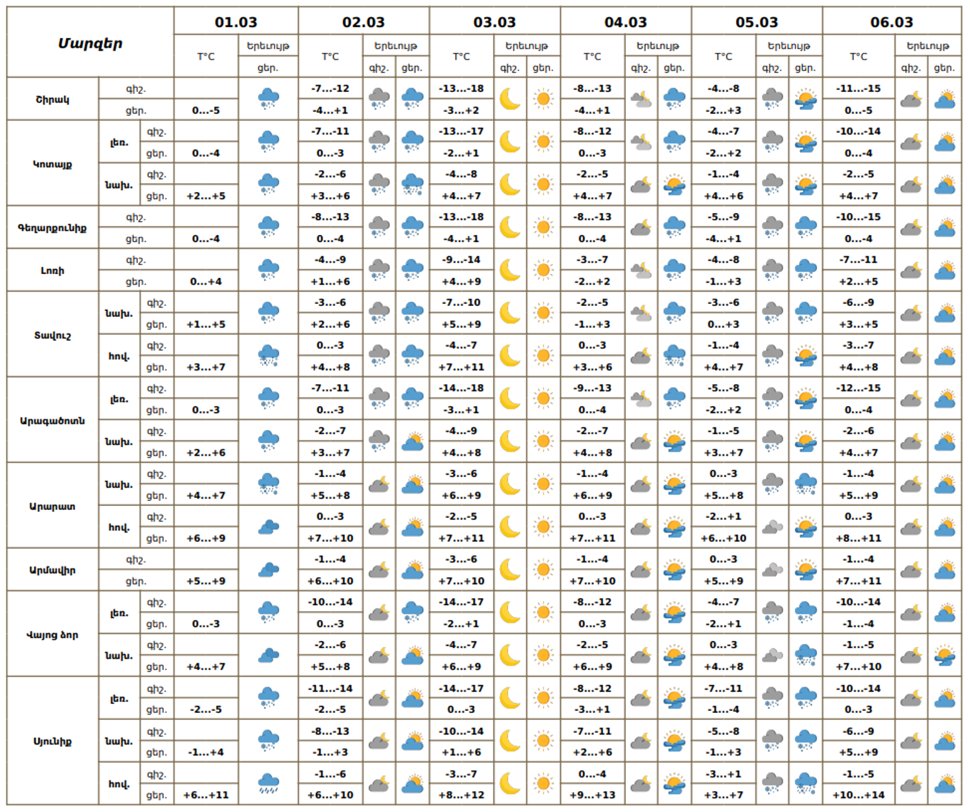 Եղանակի տեսություն - Sputnik Արմենիա, 1920, 01.03.2026