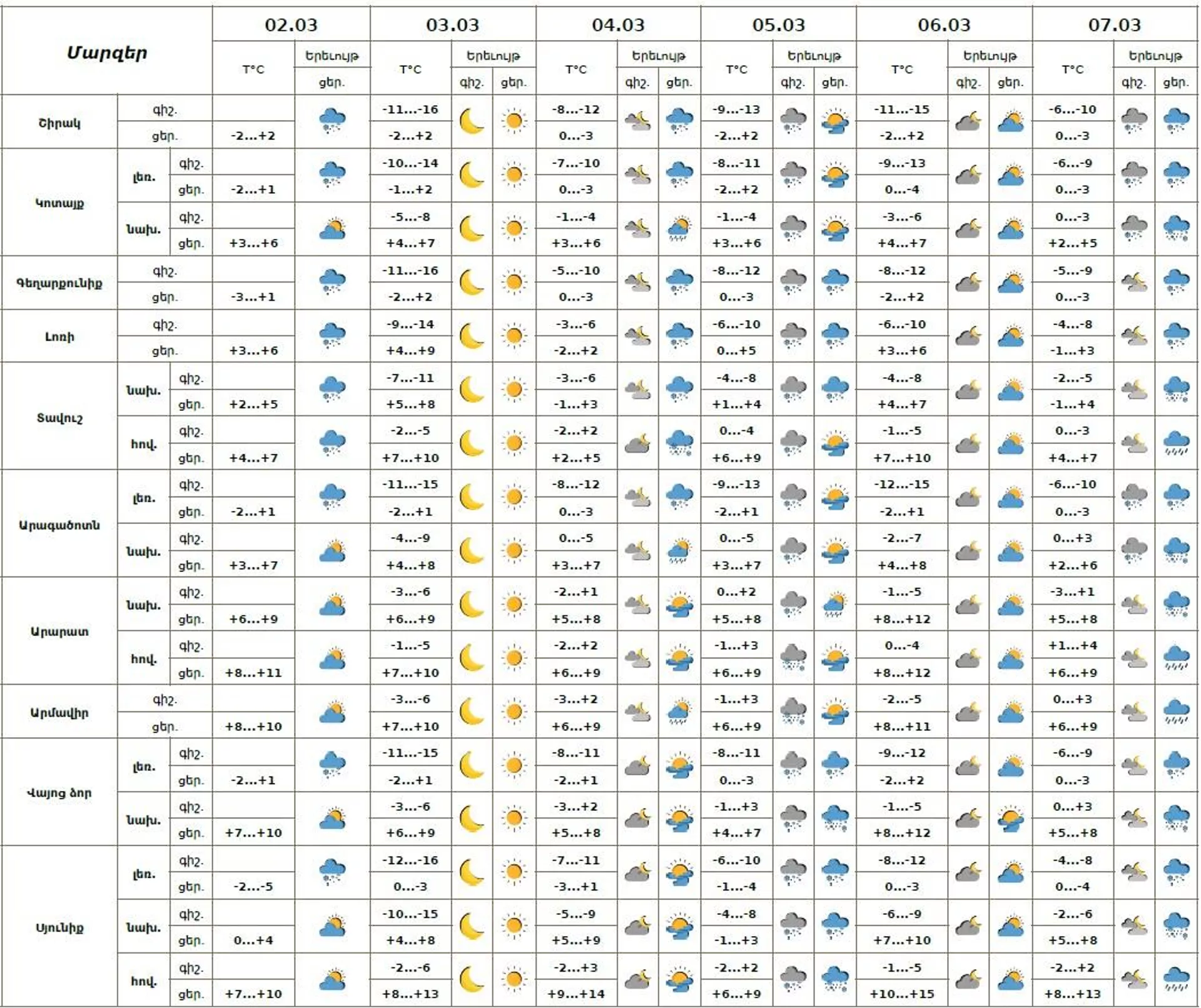 Եղանակի տեսություն - Sputnik Արմենիա, 1920, 02.03.2026