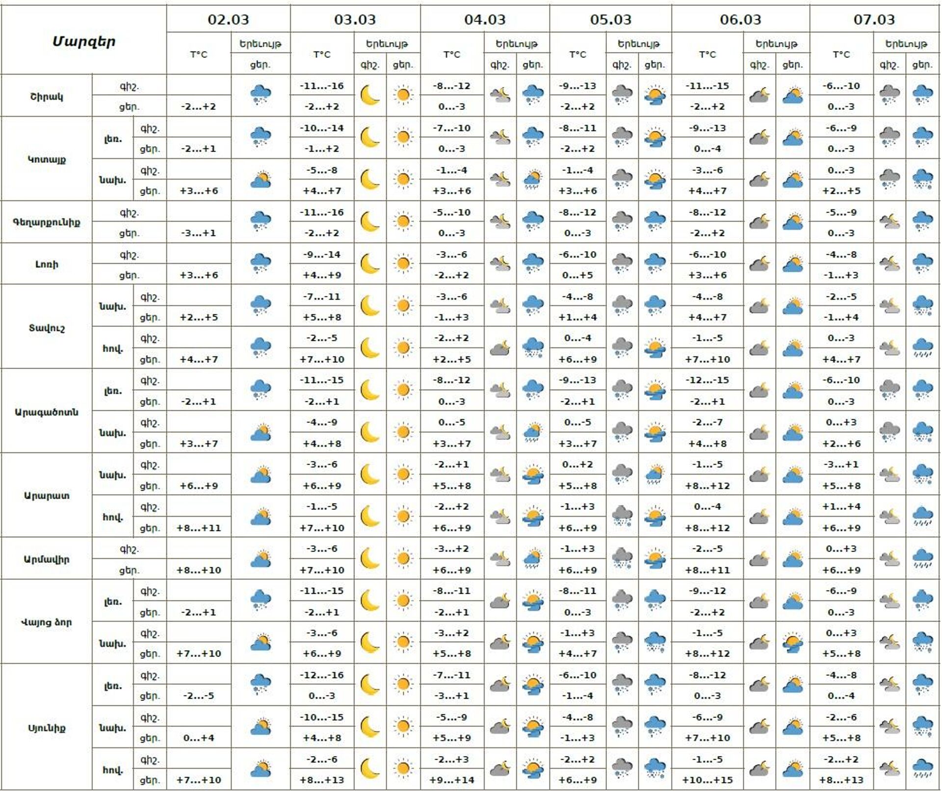 Եղանակի տեսություն - Sputnik Արմենիա, 1920, 02.03.2026