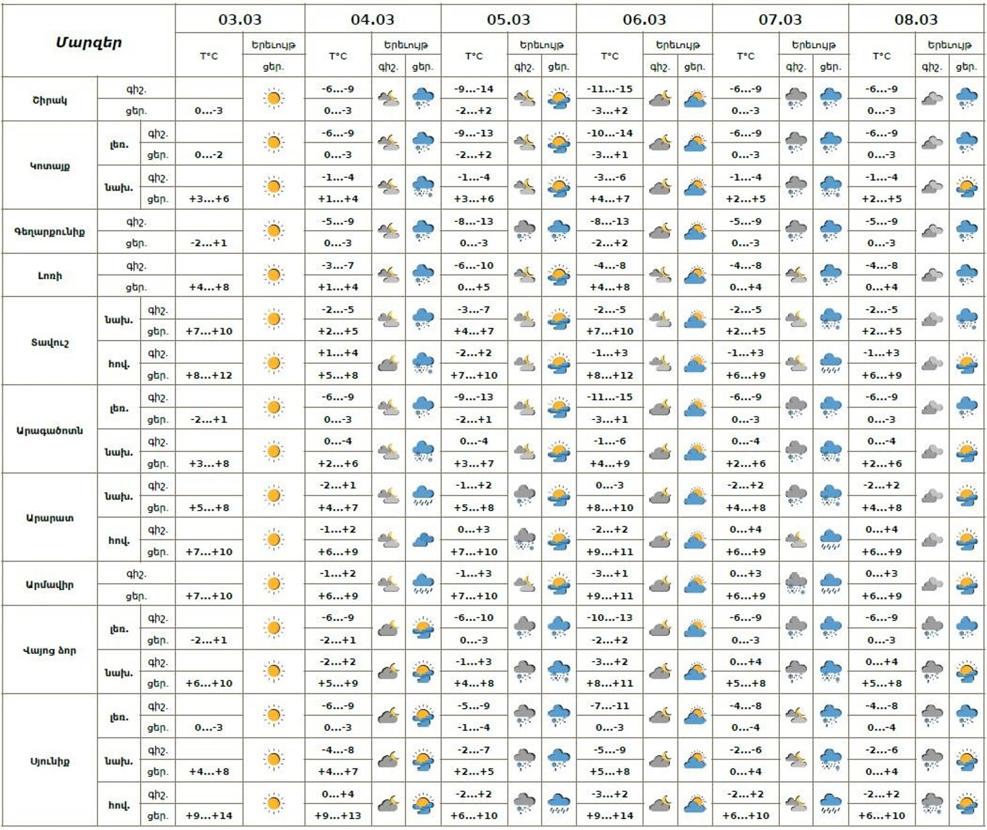 Եղանակի տեսություն - Sputnik Արմենիա, 1920, 03.03.2026