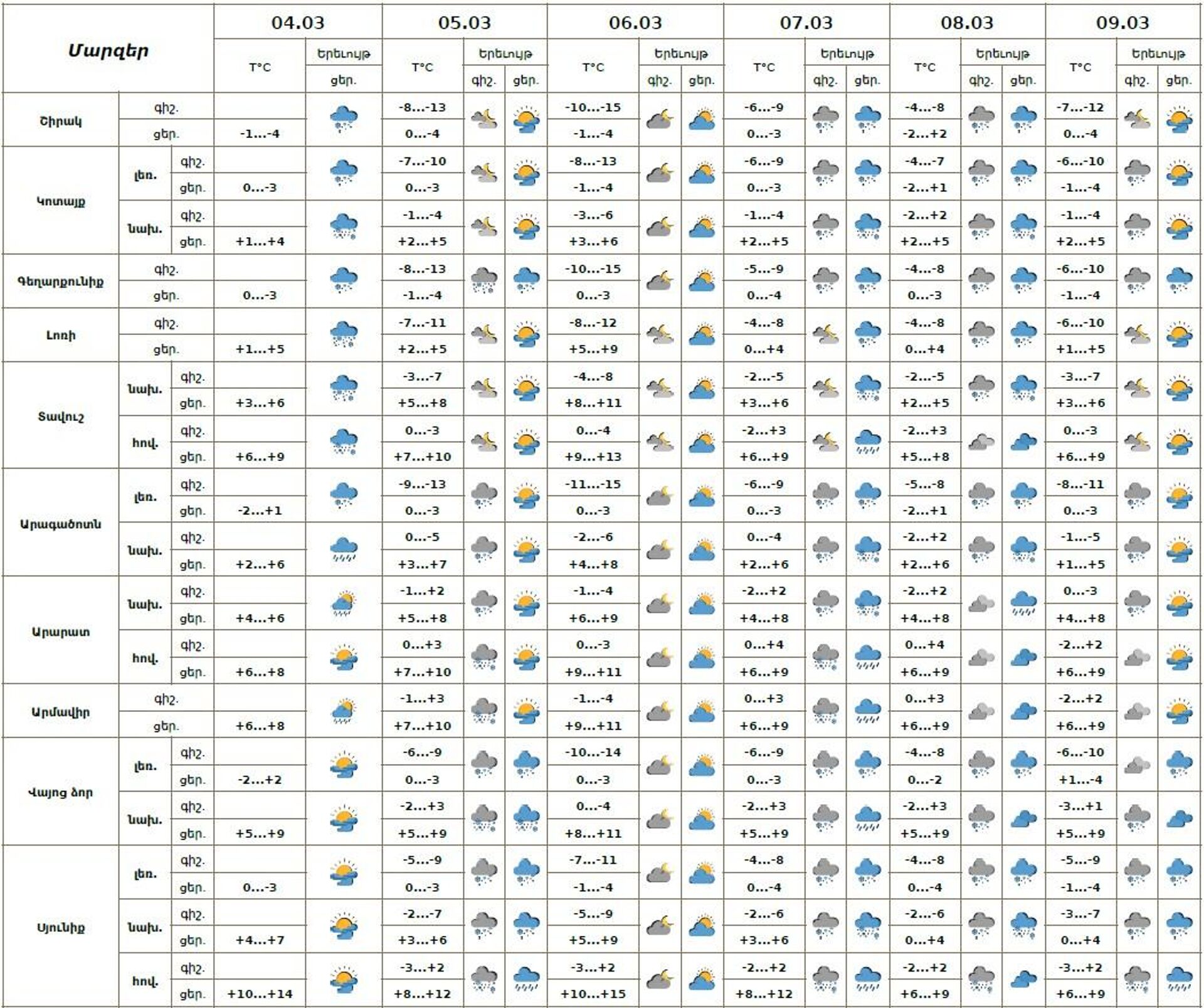 Եղանակի տեսություն - Sputnik Արմենիա, 1920, 04.03.2026