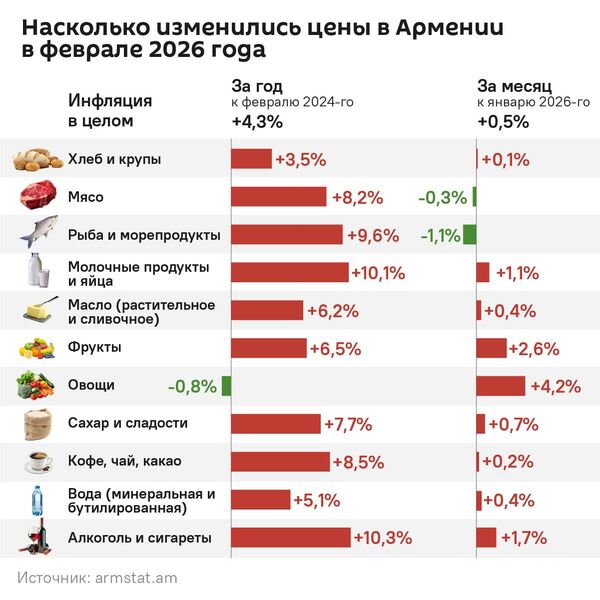 Насколько изменились цены в Армении в феврале 2026 года  - Sputnik Армения