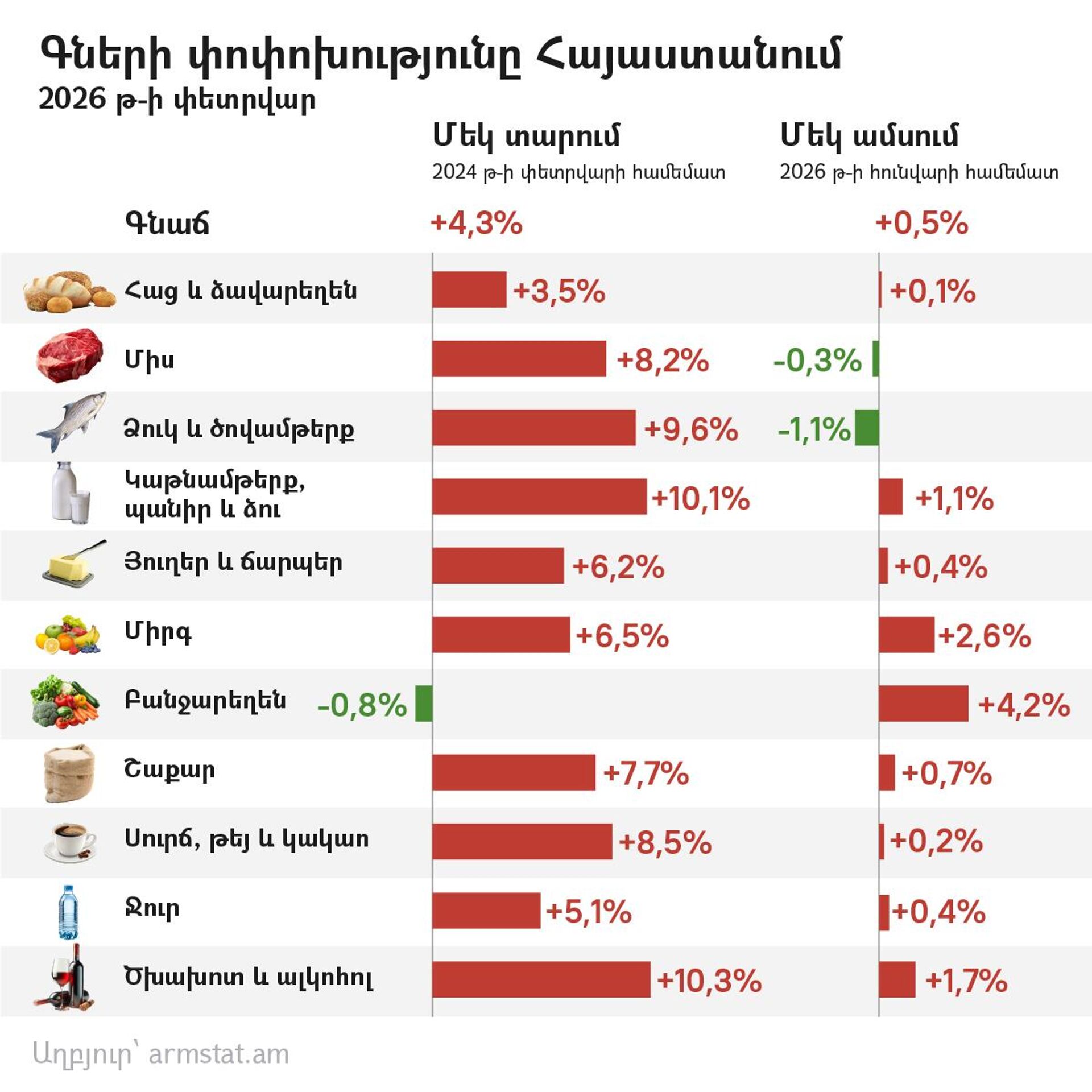 Գների փոփոխությունը Հայաստանում 2026 թ-ի փետրվար - Sputnik Արմենիա, 1920, 04.03.2026