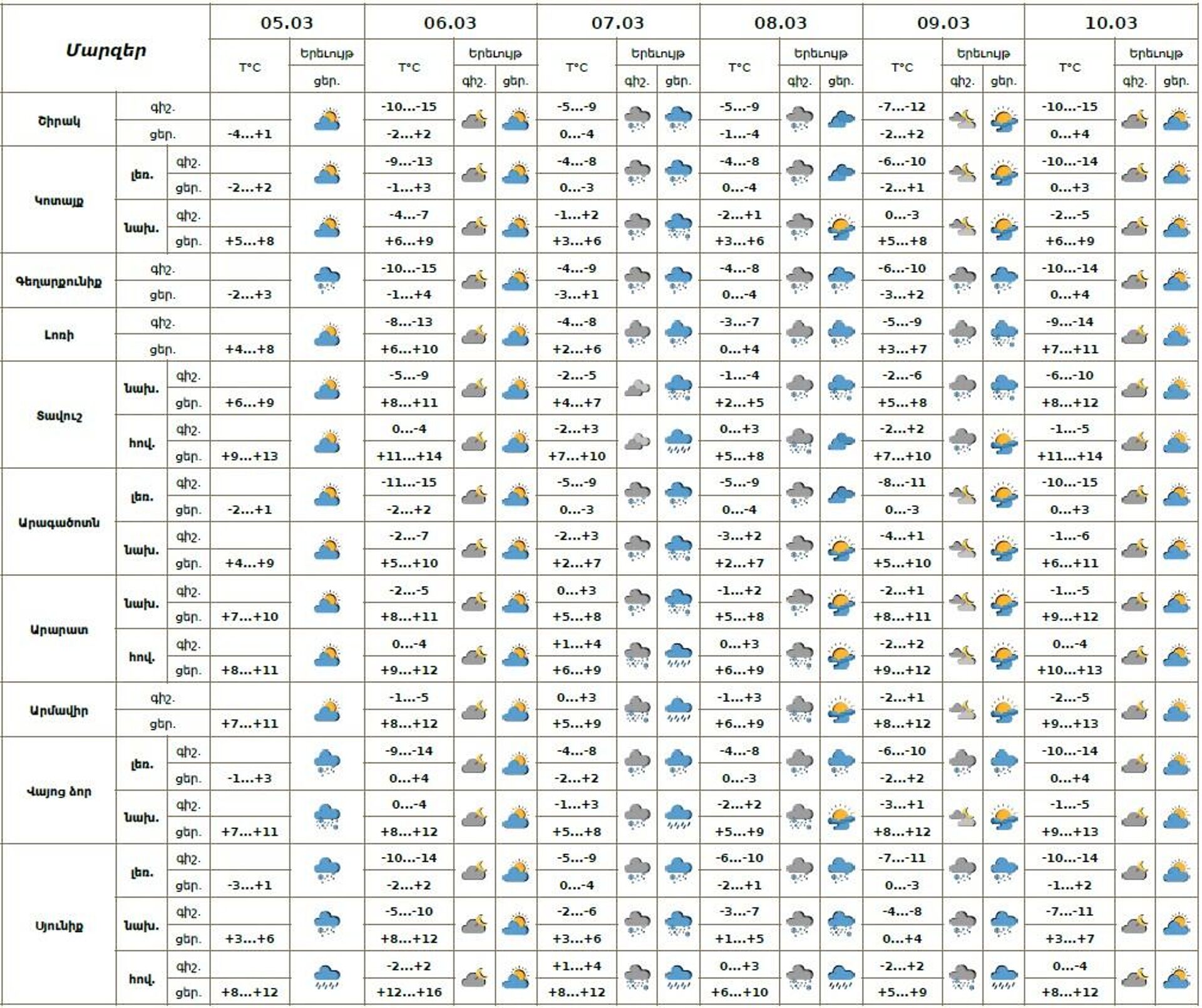 Եղանակի տեսություն - Sputnik Արմենիա, 1920, 05.03.2026