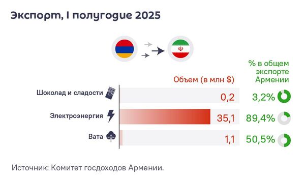 Доля Ирана в торговле Армении - Sputnik Армения