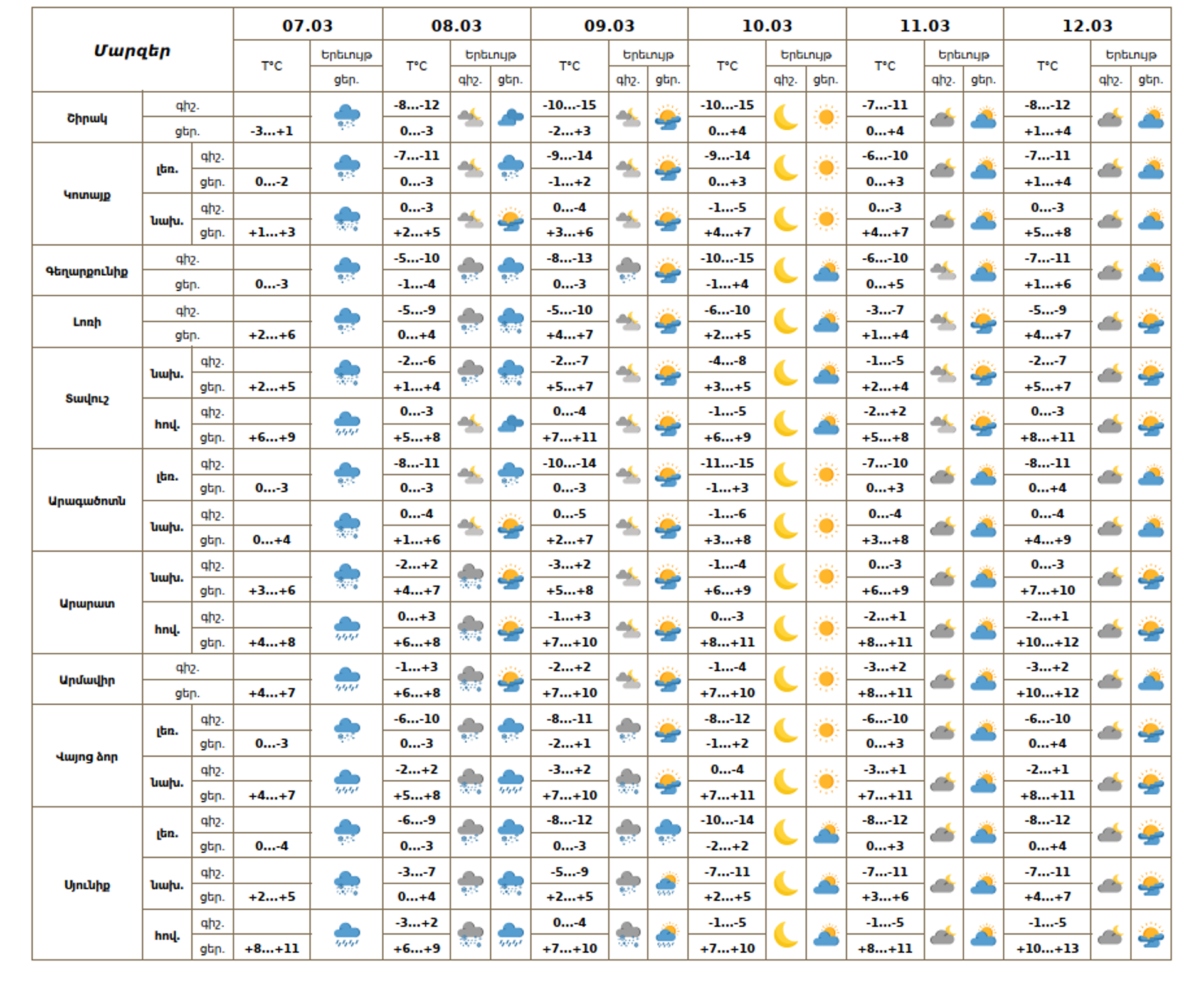 Եղանակի տեսություն - Sputnik Արմենիա, 1920, 08.03.2026