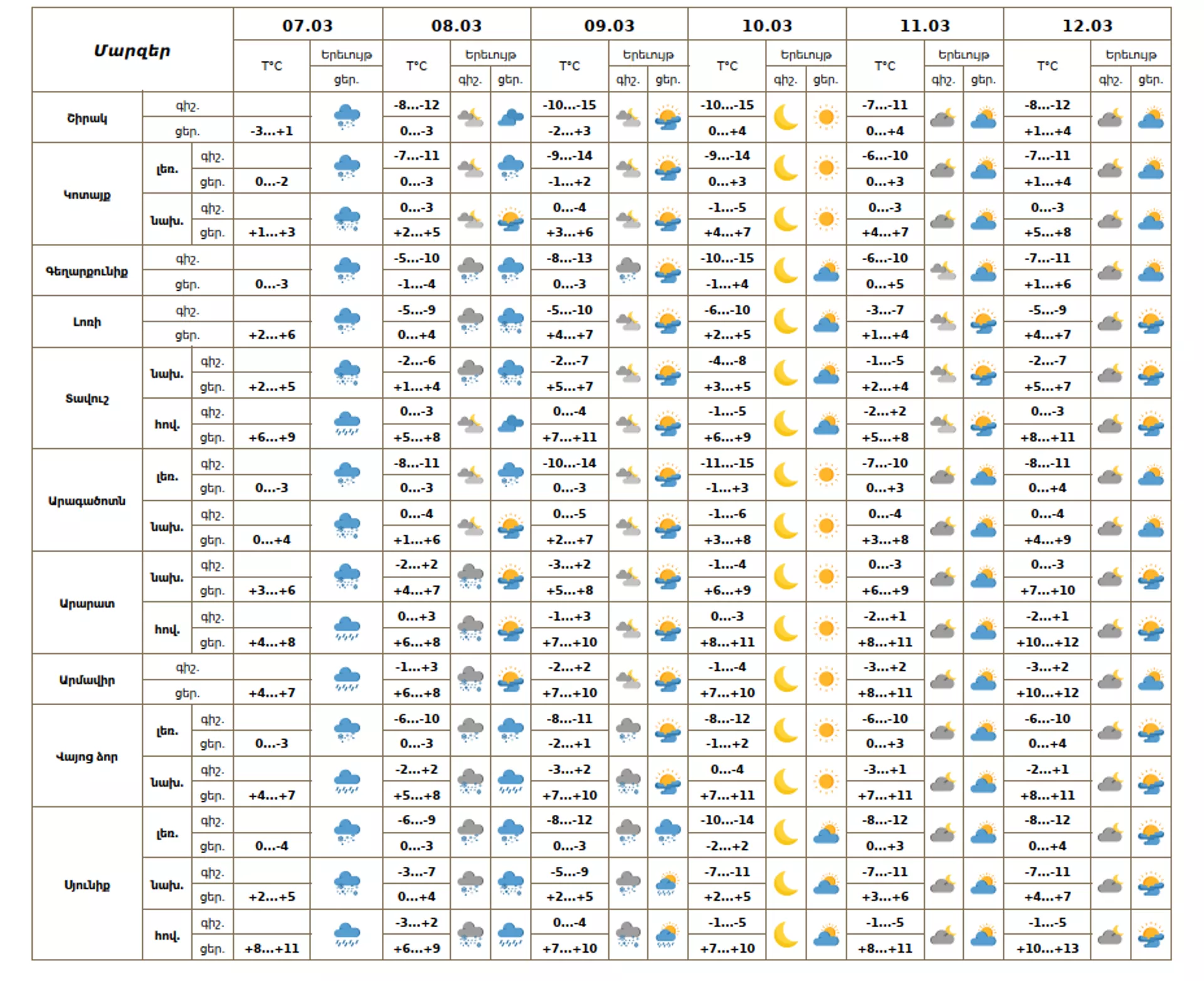 Եղանակի տեսություն - Sputnik Արմենիա, 1920, 08.03.2026