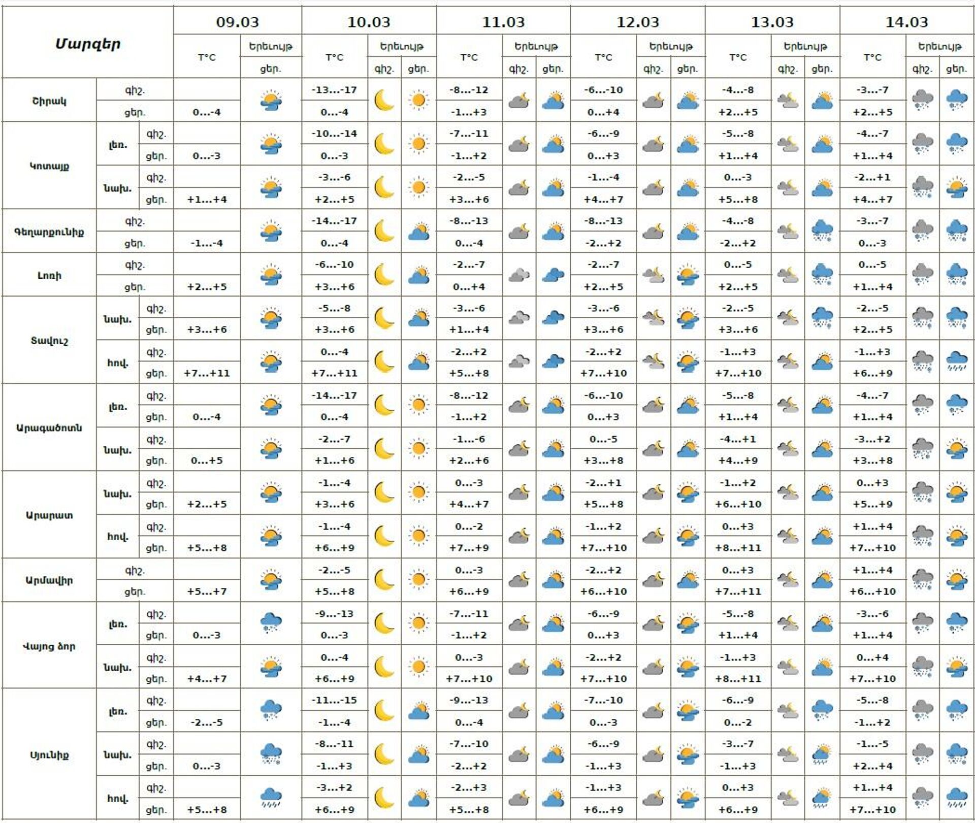 Եղանակը Հայաստանում - Sputnik Արմենիա, 1920, 09.03.2026