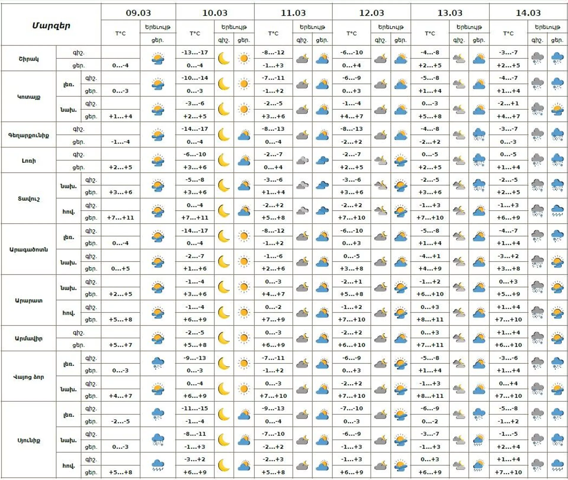 Եղանակը Հայաստանում - Sputnik Արմենիա, 1920, 09.03.2026