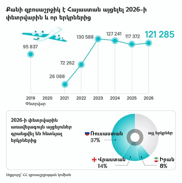 Քանի զբոսաշրջիկ է Հայաստան այցելել 2026–ի փետրվարին և որ երկրներից - Sputnik Արմենիա