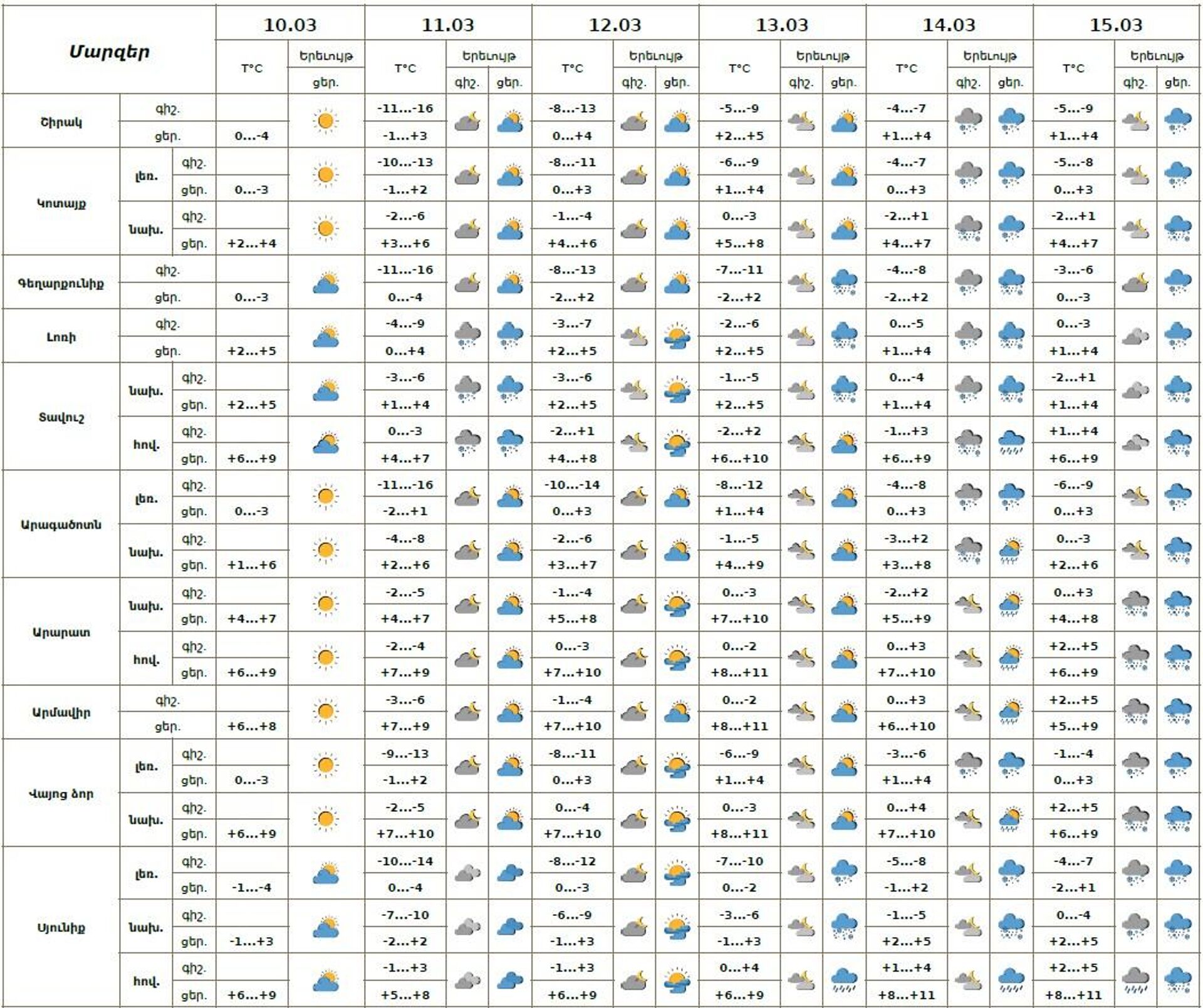 Եղանակի տեսություն - Sputnik Արմենիա, 1920, 10.03.2026