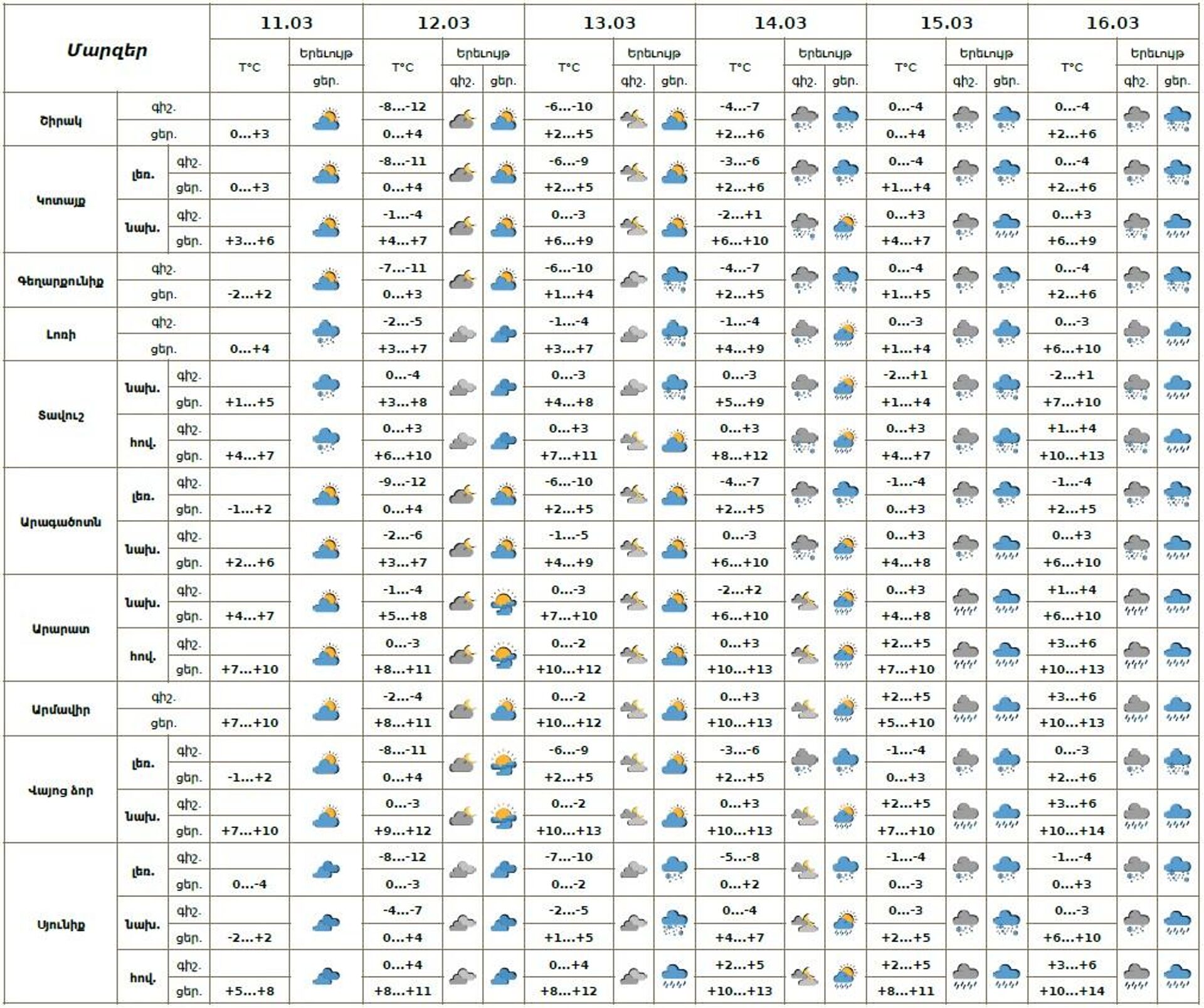 Եղանակի տեսություն - Sputnik Արմենիա, 1920, 11.03.2026