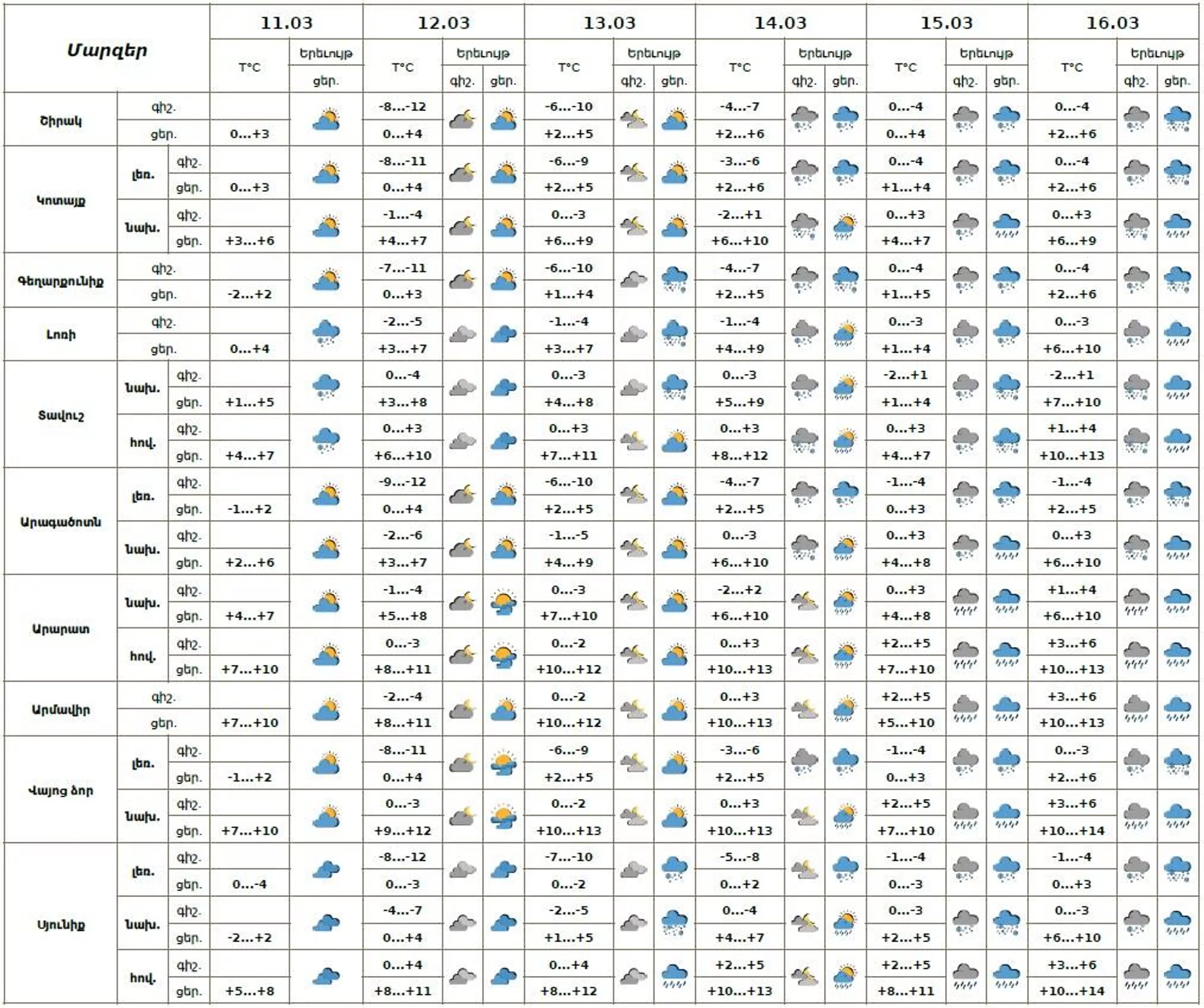 Եղանակի տեսություն - Sputnik Արմենիա, 1920, 11.03.2026