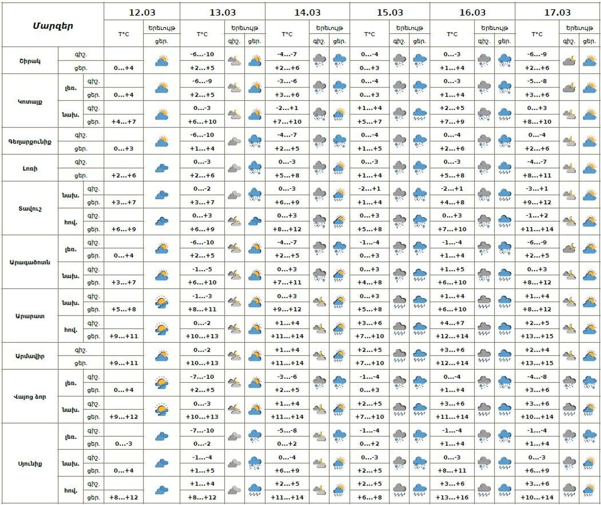 Եղանակի տեսություն - Sputnik Արմենիա, 1920, 12.03.2026