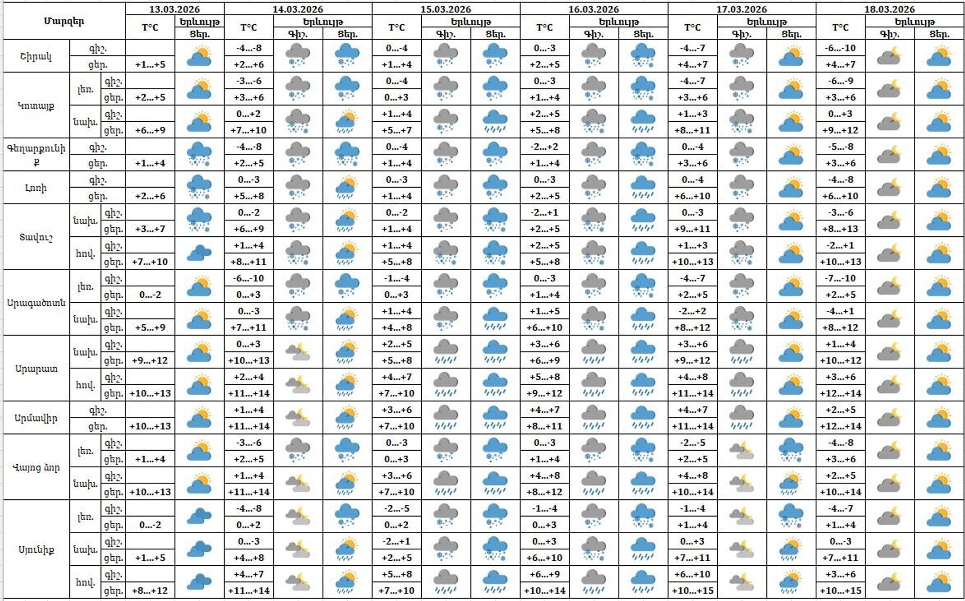 Եղանակի տեսություն - Sputnik Արմենիա, 1920, 13.03.2026