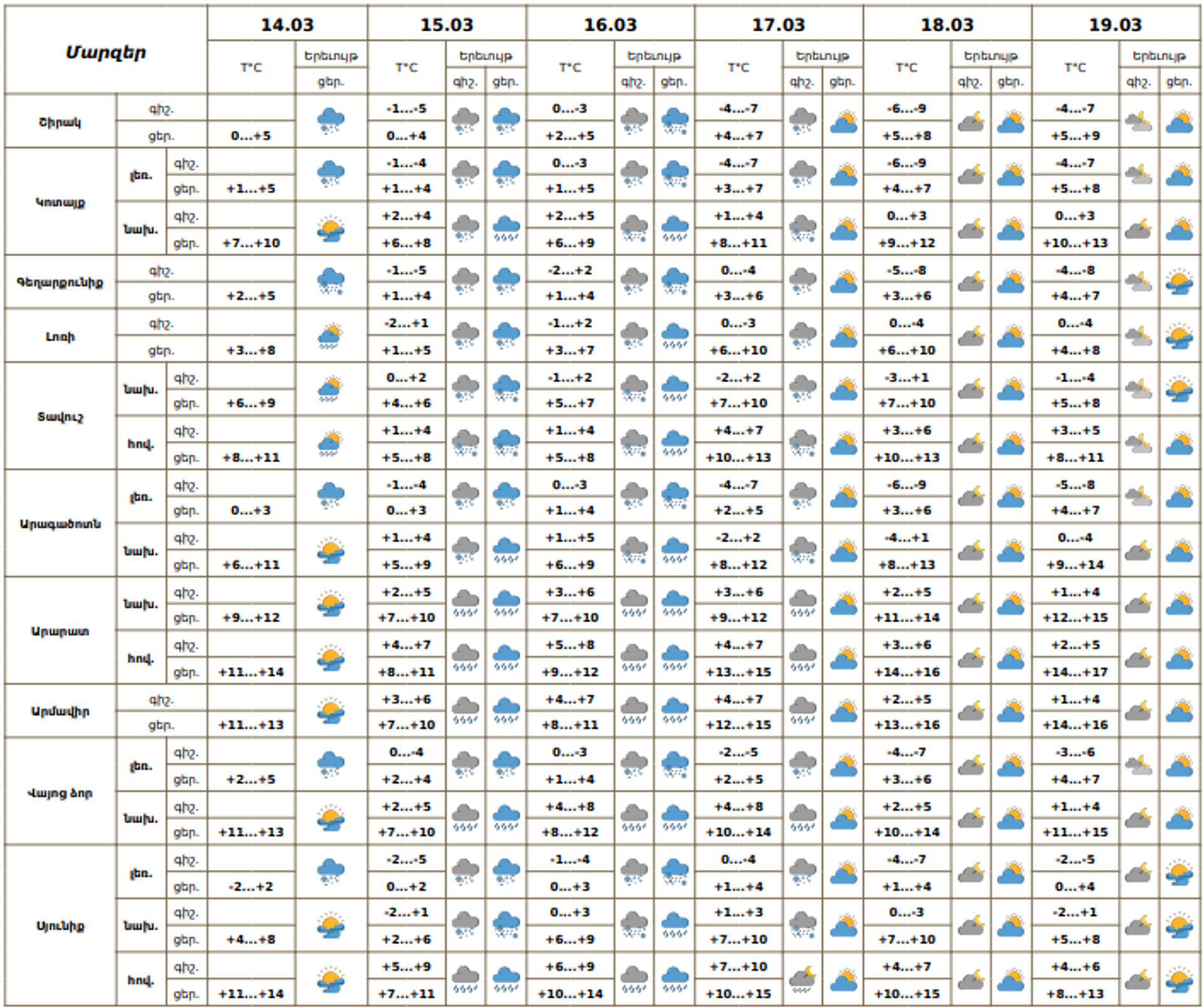 Եղանակի տեսություն - Sputnik Արմենիա, 1920, 14.03.2026