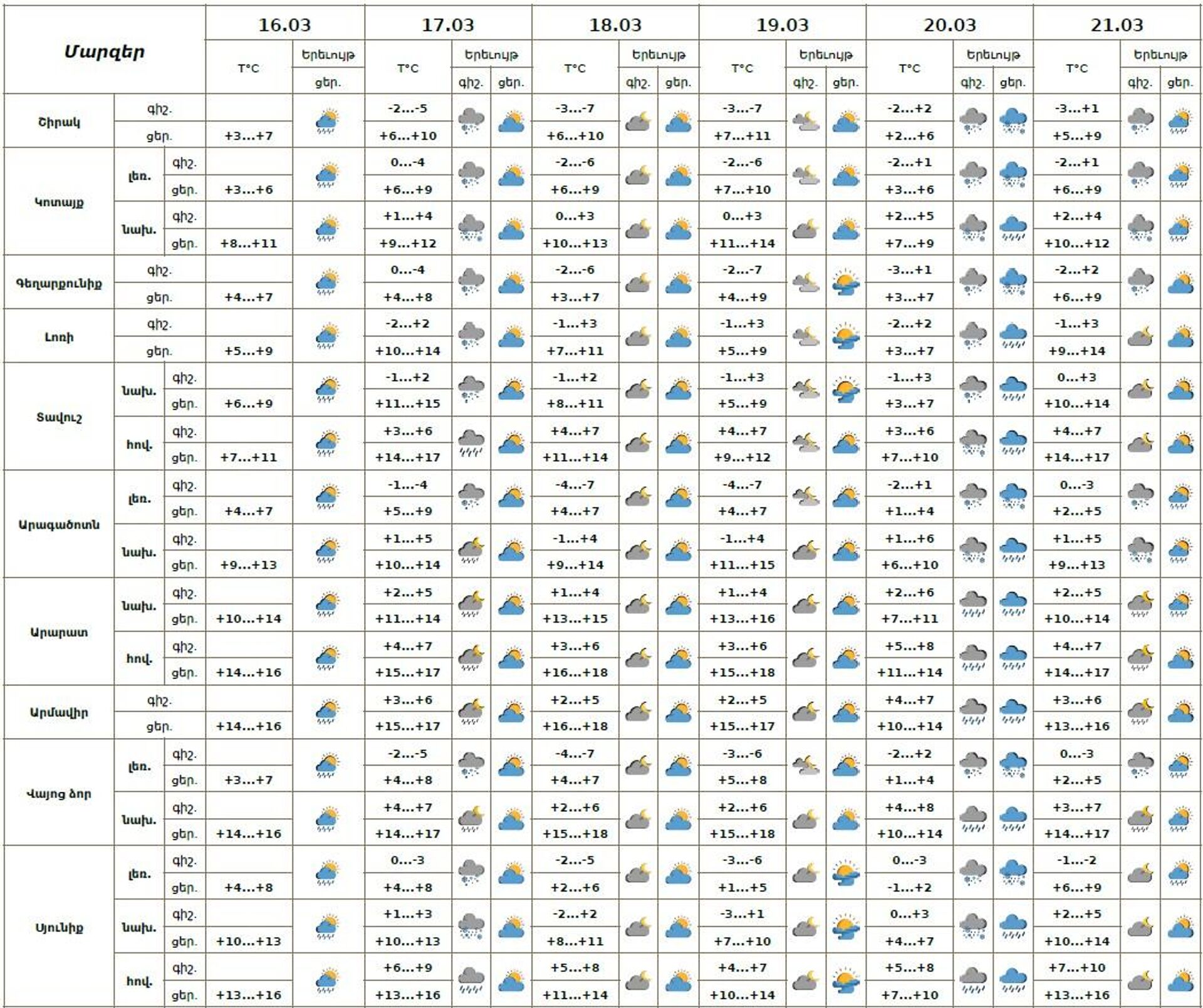 Եղանակը Հայաստանում - Sputnik Արմենիա, 1920, 16.03.2026