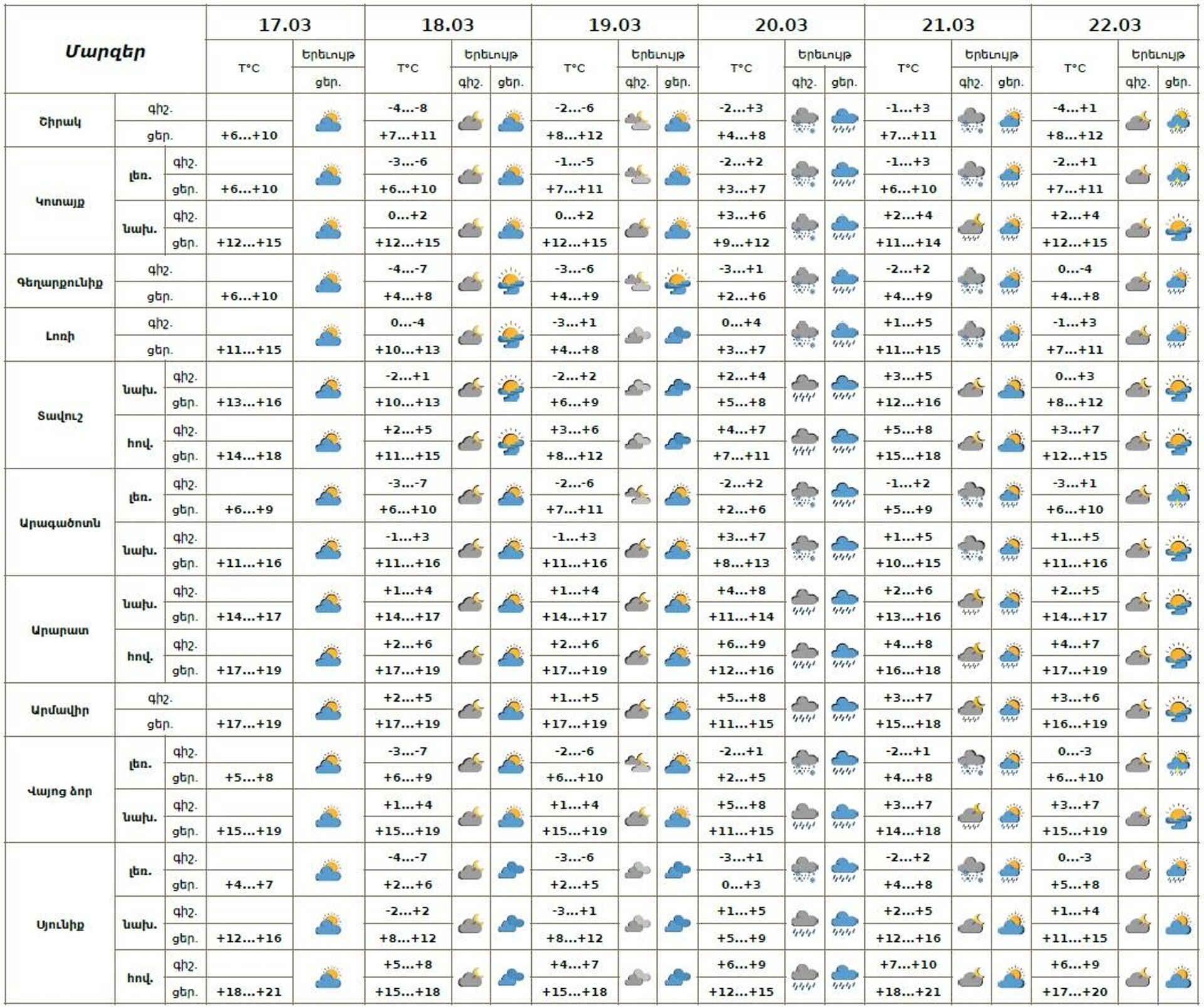 Եղանակի տեսություն - Sputnik Արմենիա, 1920, 17.03.2026