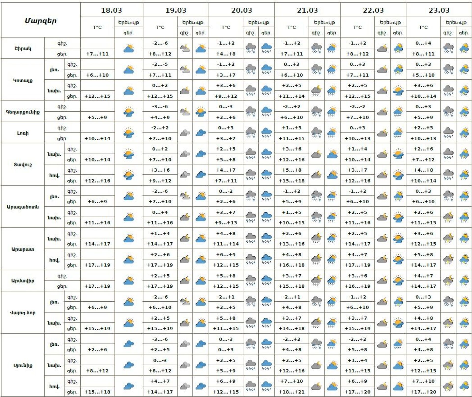 Եղանակի տեսություն - Sputnik Արմենիա, 1920, 18.03.2026
