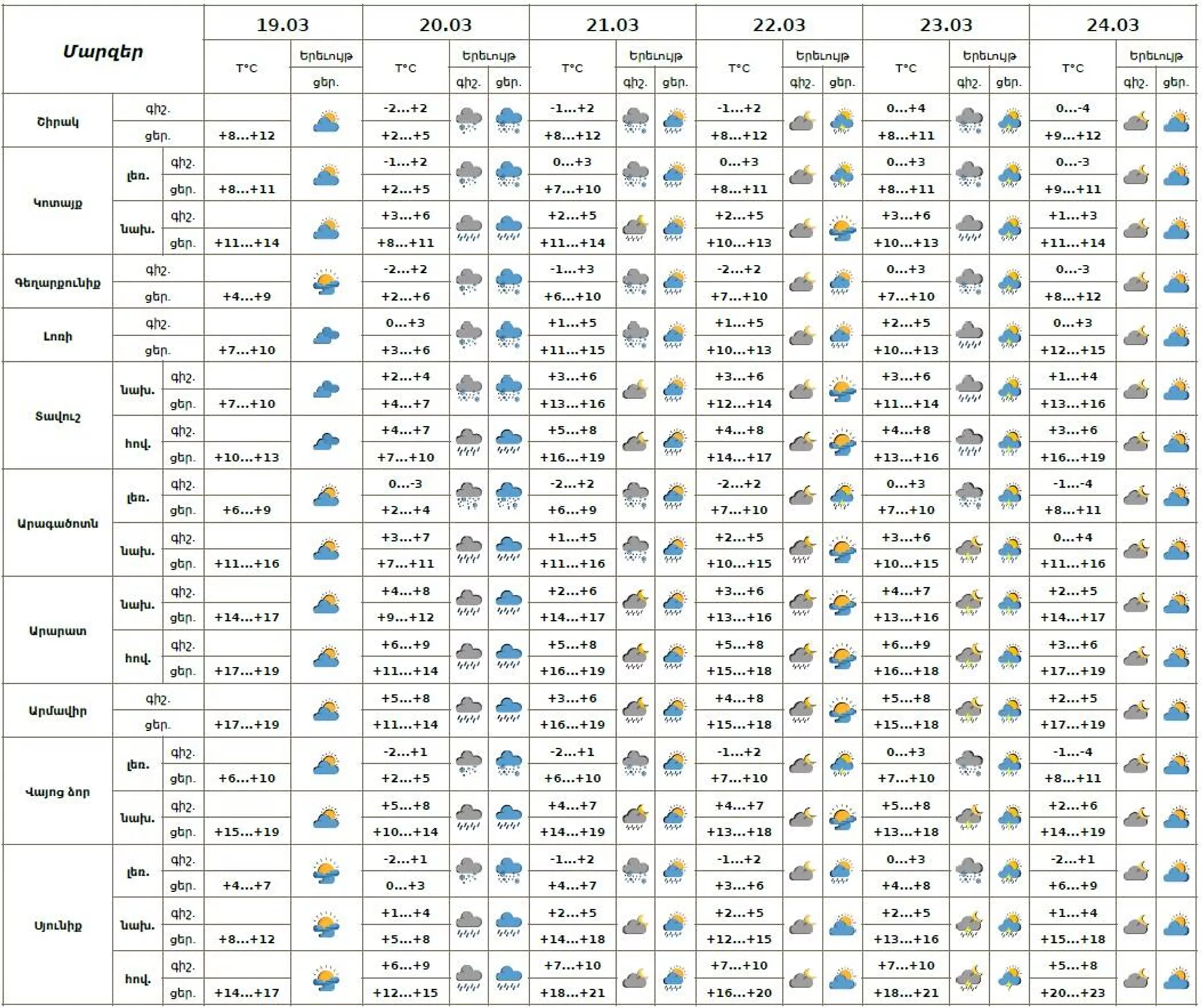 Եղանակի տեսություն - Sputnik Արմենիա, 1920, 19.03.2026