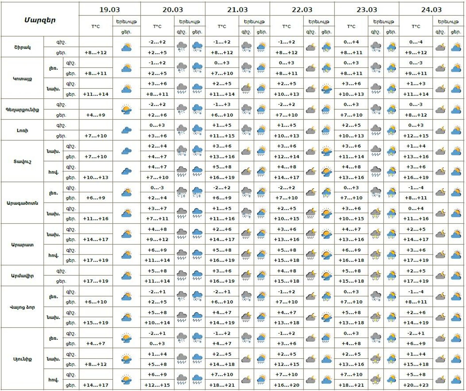 Եղանակի տեսություն - Sputnik Արմենիա, 1920, 19.03.2026
